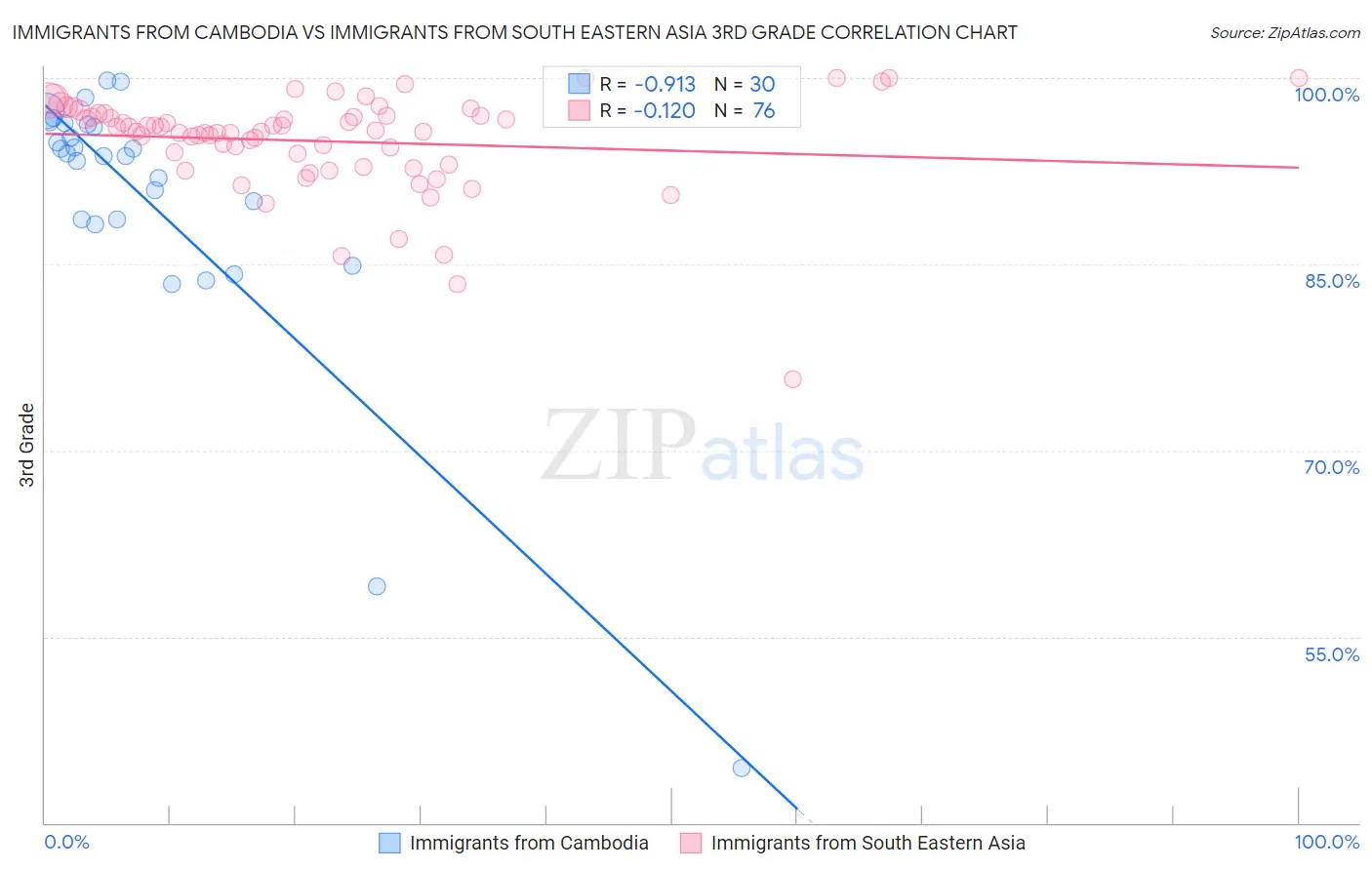 Immigrants from Cambodia vs Immigrants from South Eastern Asia 3rd Grade