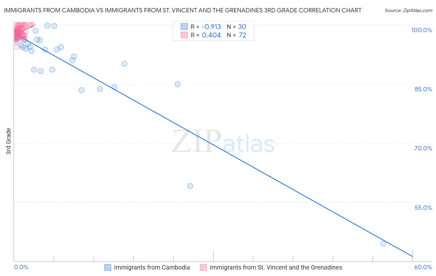 Immigrants from Cambodia vs Immigrants from St. Vincent and the Grenadines 3rd Grade