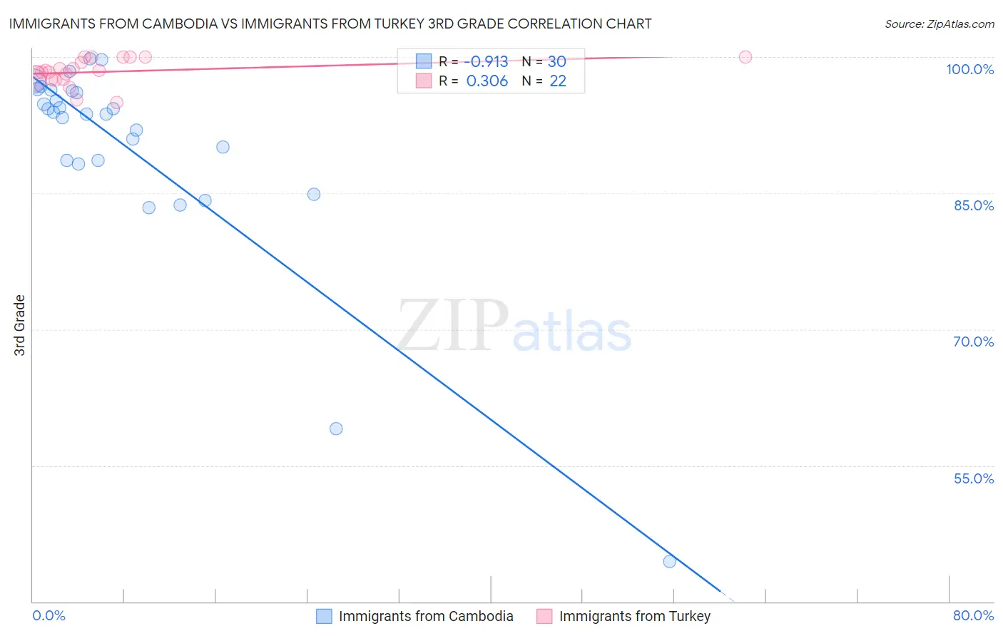 Immigrants from Cambodia vs Immigrants from Turkey 3rd Grade