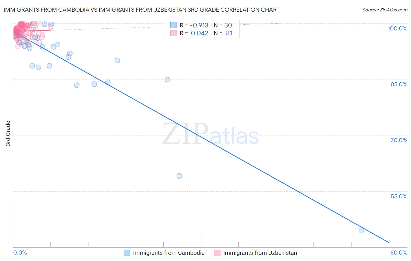 Immigrants from Cambodia vs Immigrants from Uzbekistan 3rd Grade