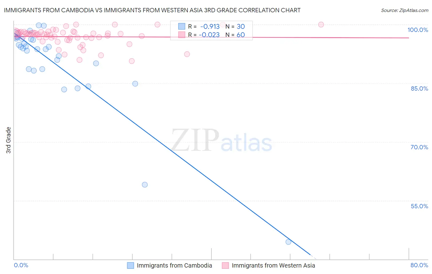 Immigrants from Cambodia vs Immigrants from Western Asia 3rd Grade