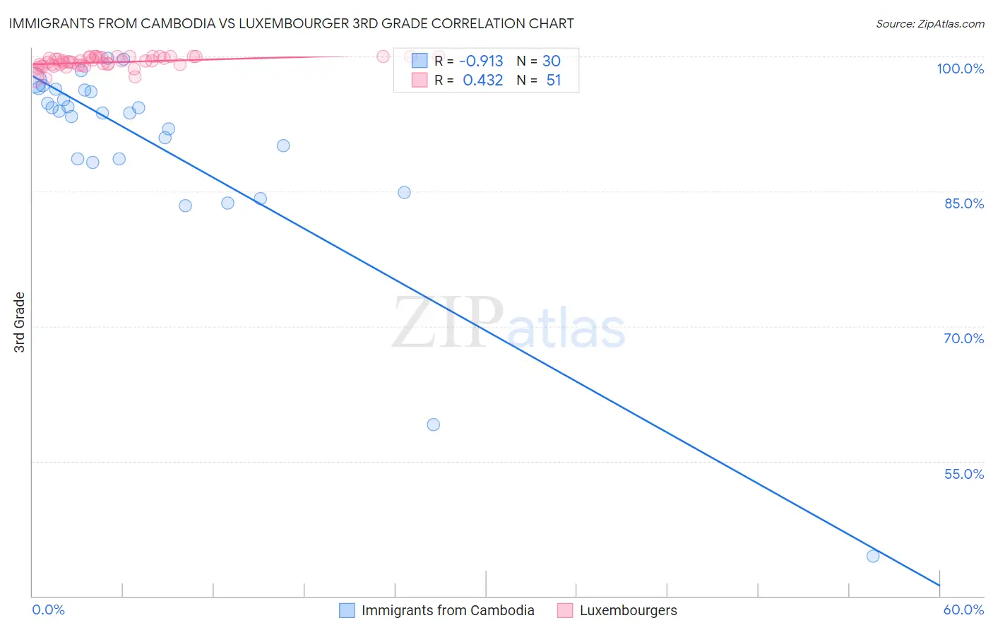 Immigrants from Cambodia vs Luxembourger 3rd Grade