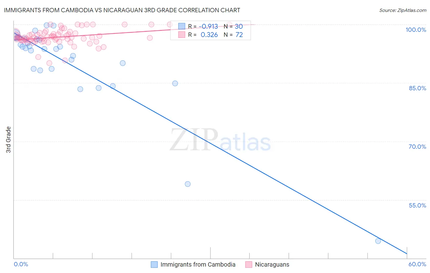 Immigrants from Cambodia vs Nicaraguan 3rd Grade