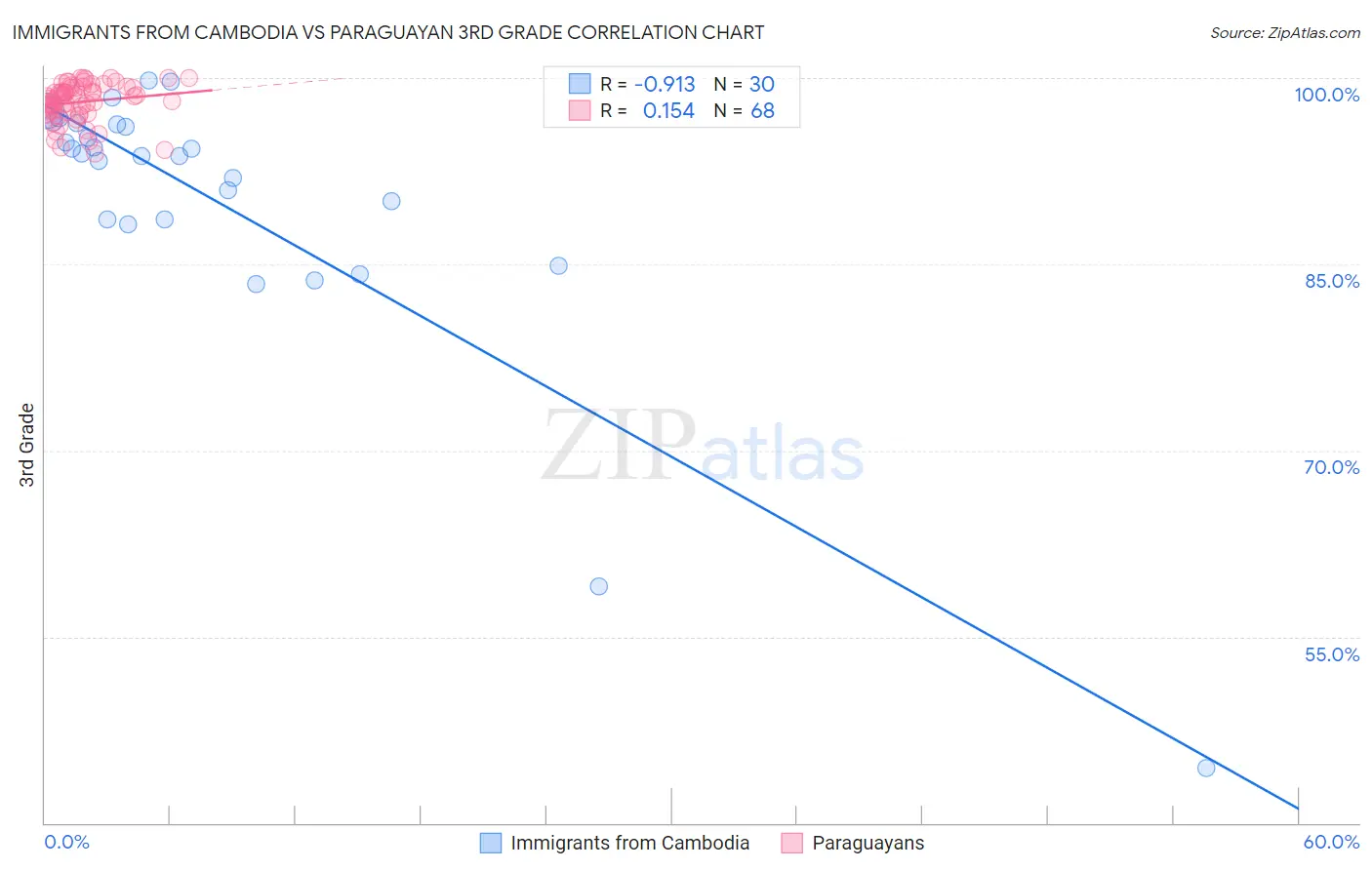 Immigrants from Cambodia vs Paraguayan 3rd Grade