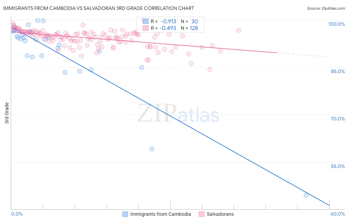 Immigrants from Cambodia vs Salvadoran 3rd Grade