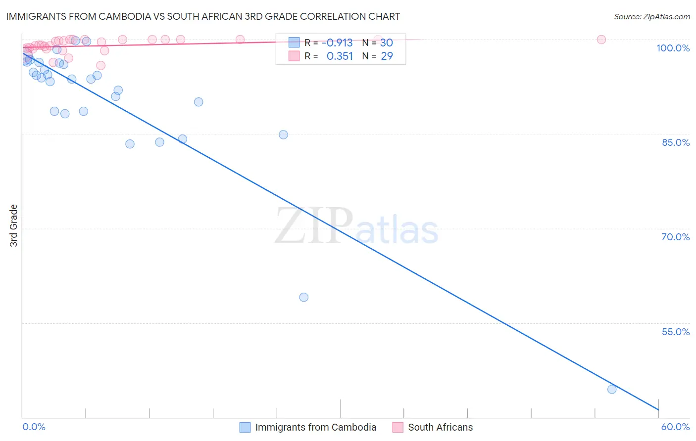 Immigrants from Cambodia vs South African 3rd Grade