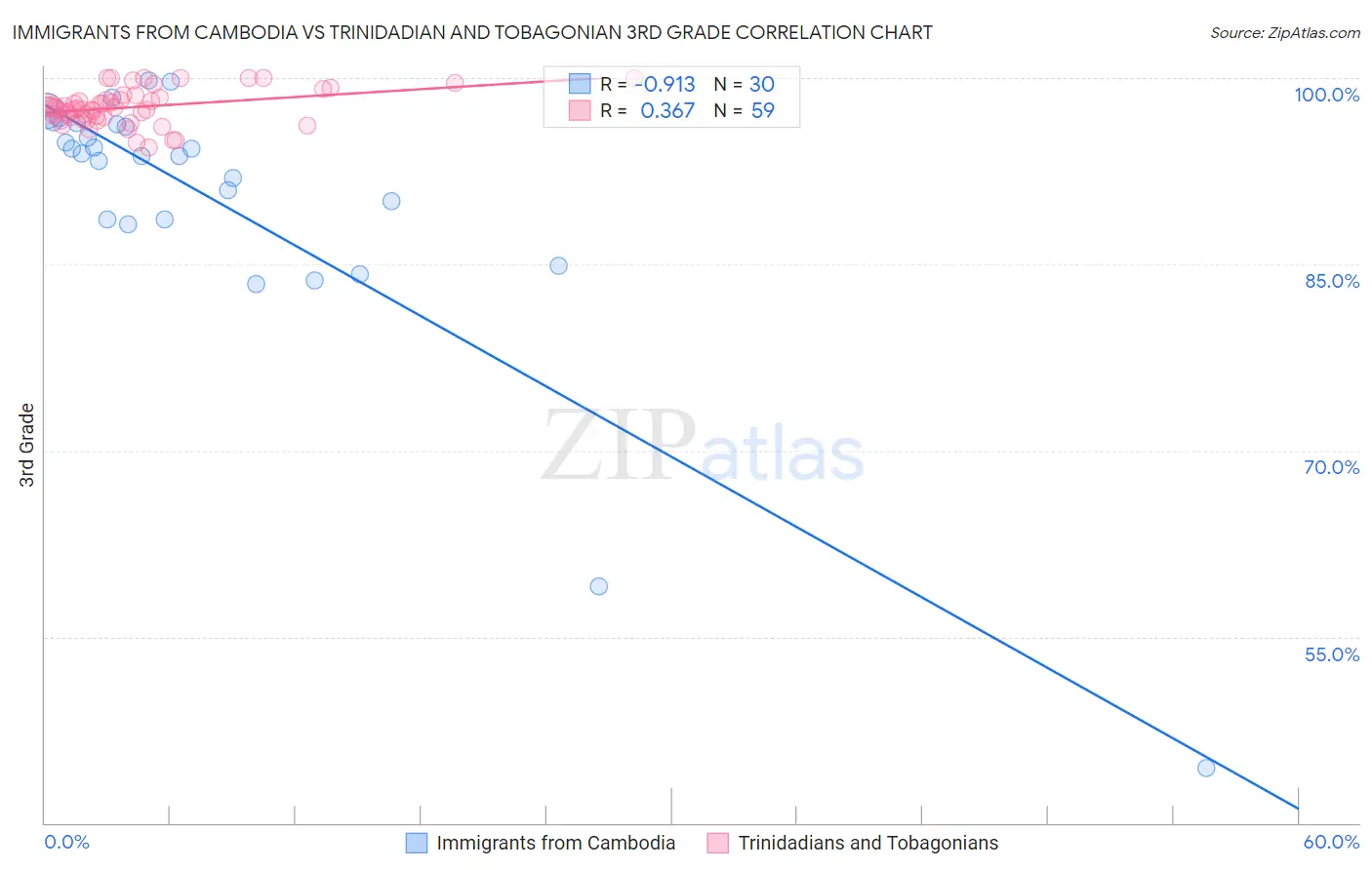 Immigrants from Cambodia vs Trinidadian and Tobagonian 3rd Grade