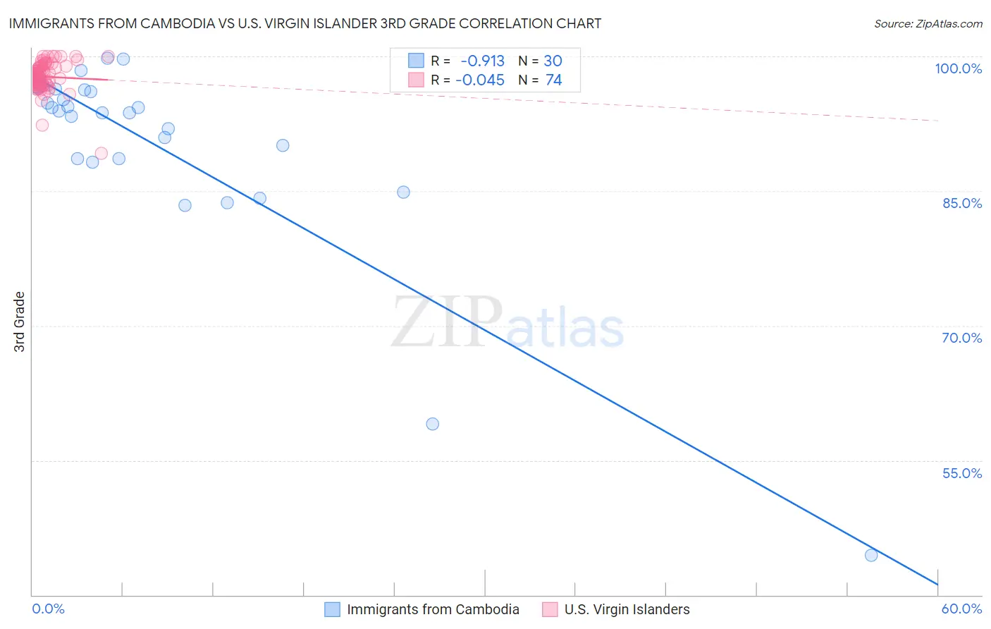 Immigrants from Cambodia vs U.S. Virgin Islander 3rd Grade