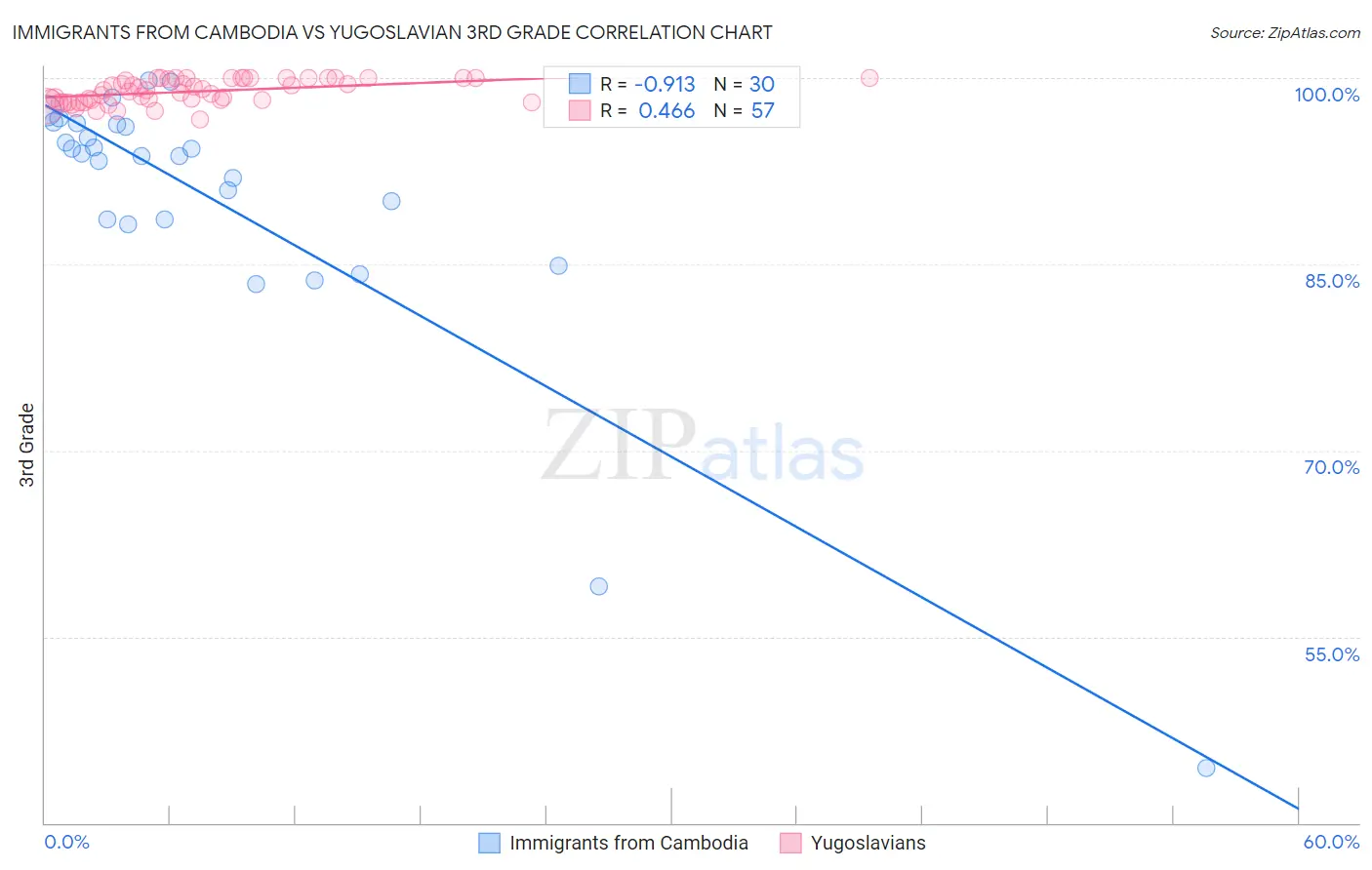 Immigrants from Cambodia vs Yugoslavian 3rd Grade