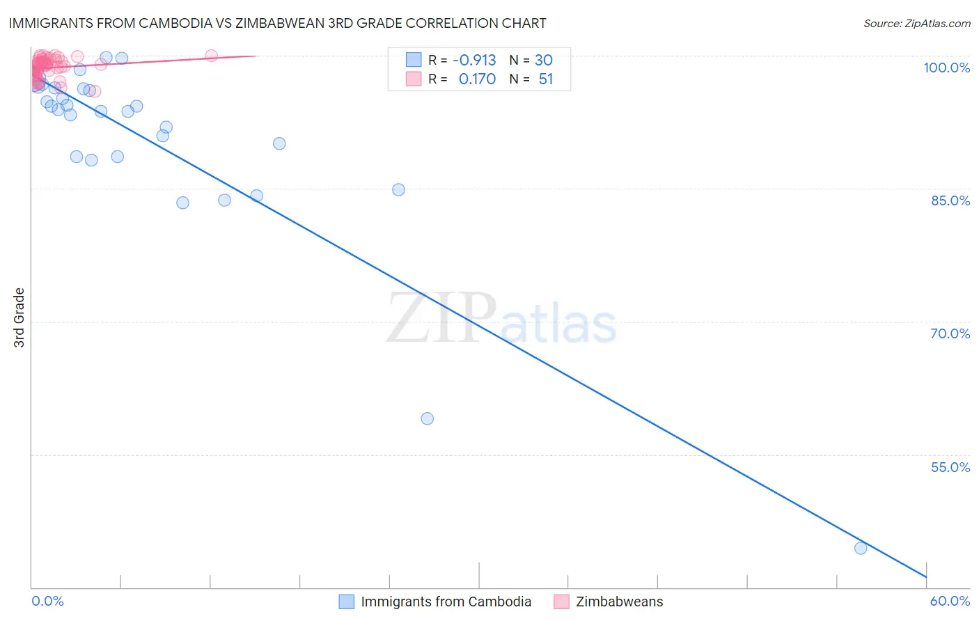 Immigrants from Cambodia vs Zimbabwean 3rd Grade