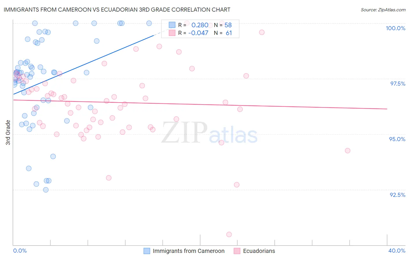 Immigrants from Cameroon vs Ecuadorian 3rd Grade
