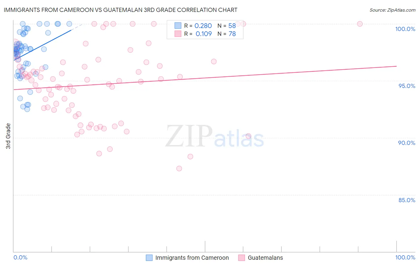 Immigrants from Cameroon vs Guatemalan 3rd Grade