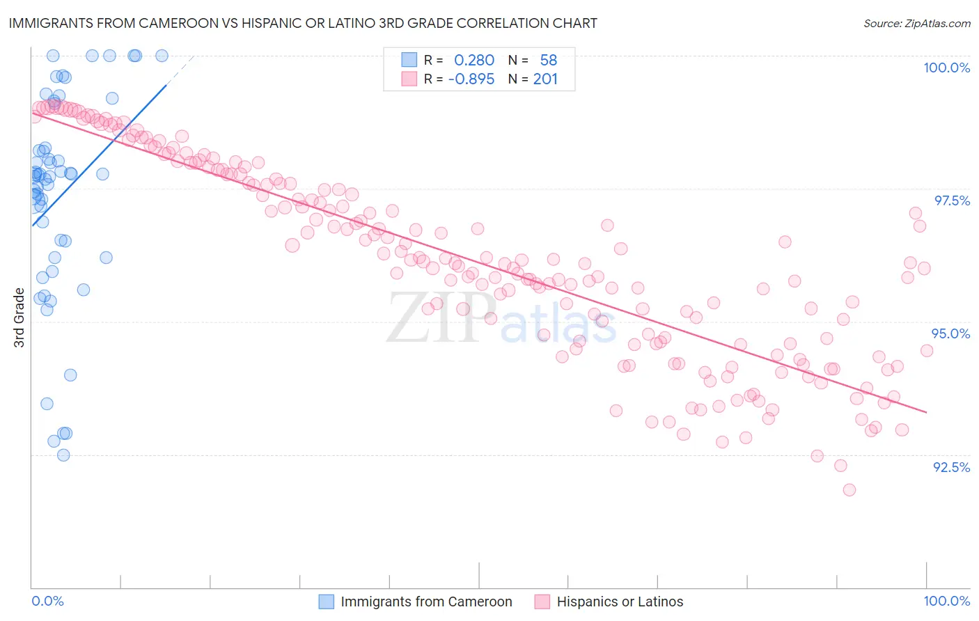 Immigrants from Cameroon vs Hispanic or Latino 3rd Grade