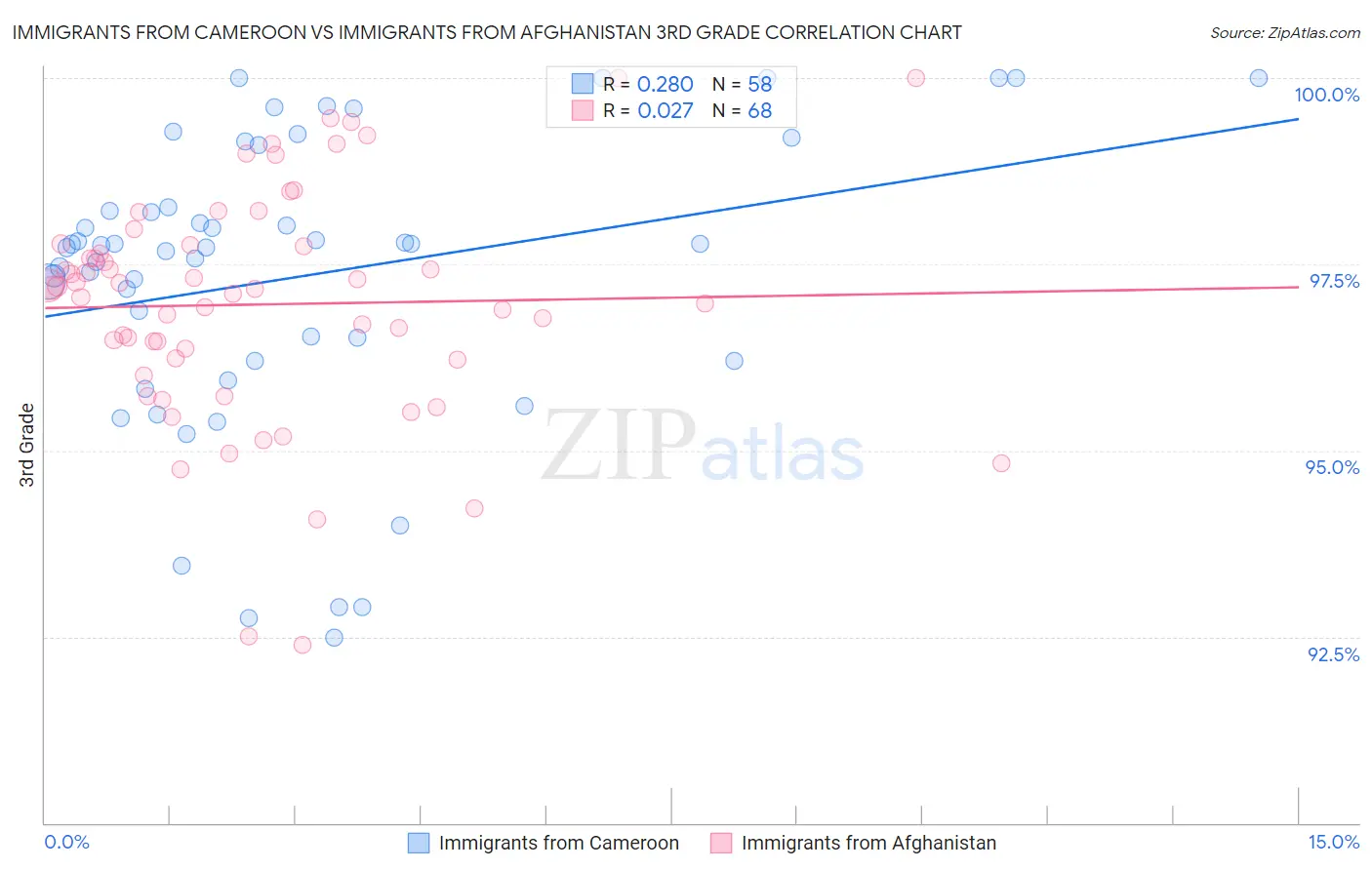 Immigrants from Cameroon vs Immigrants from Afghanistan 3rd Grade
