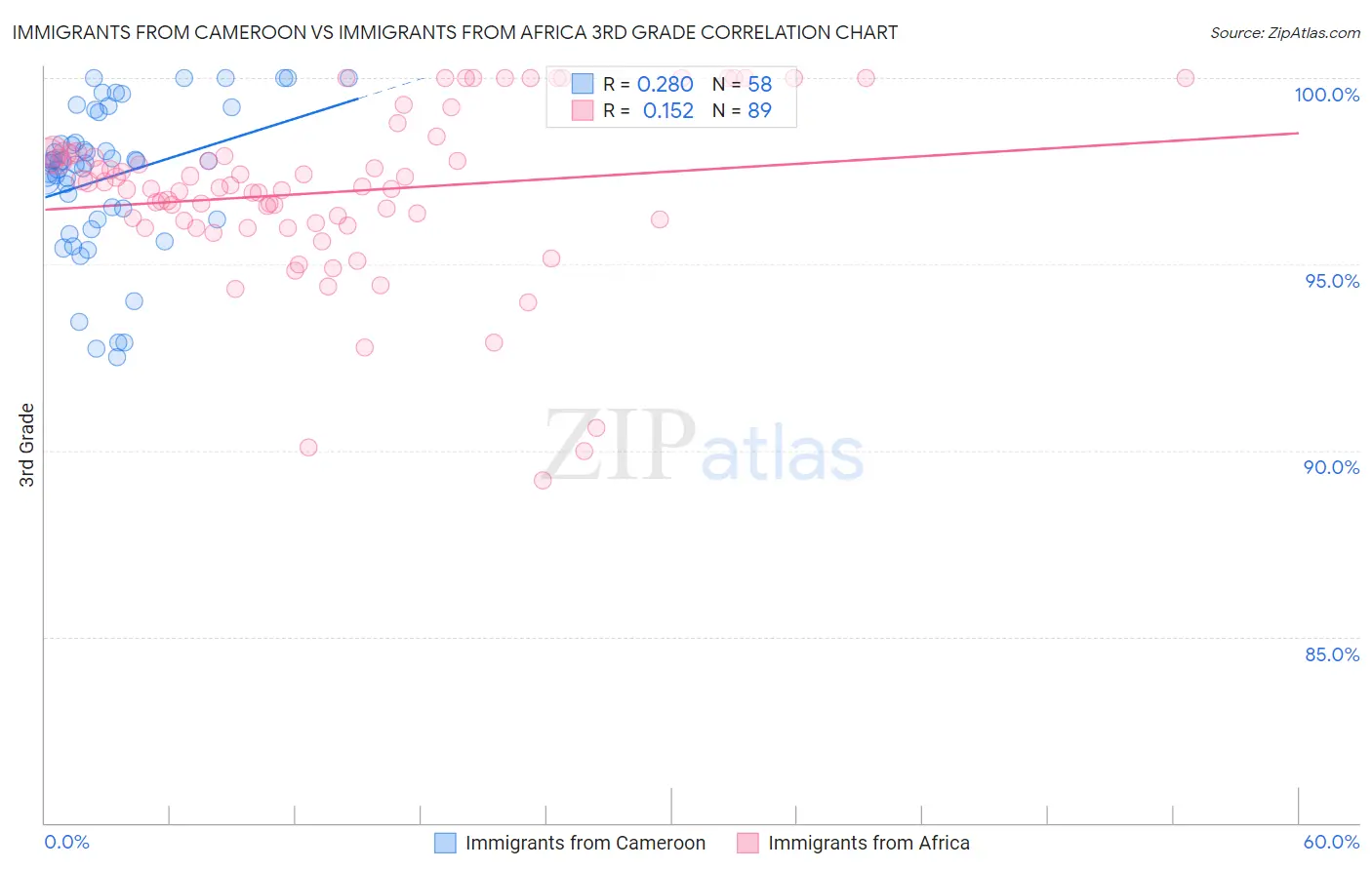 Immigrants from Cameroon vs Immigrants from Africa 3rd Grade