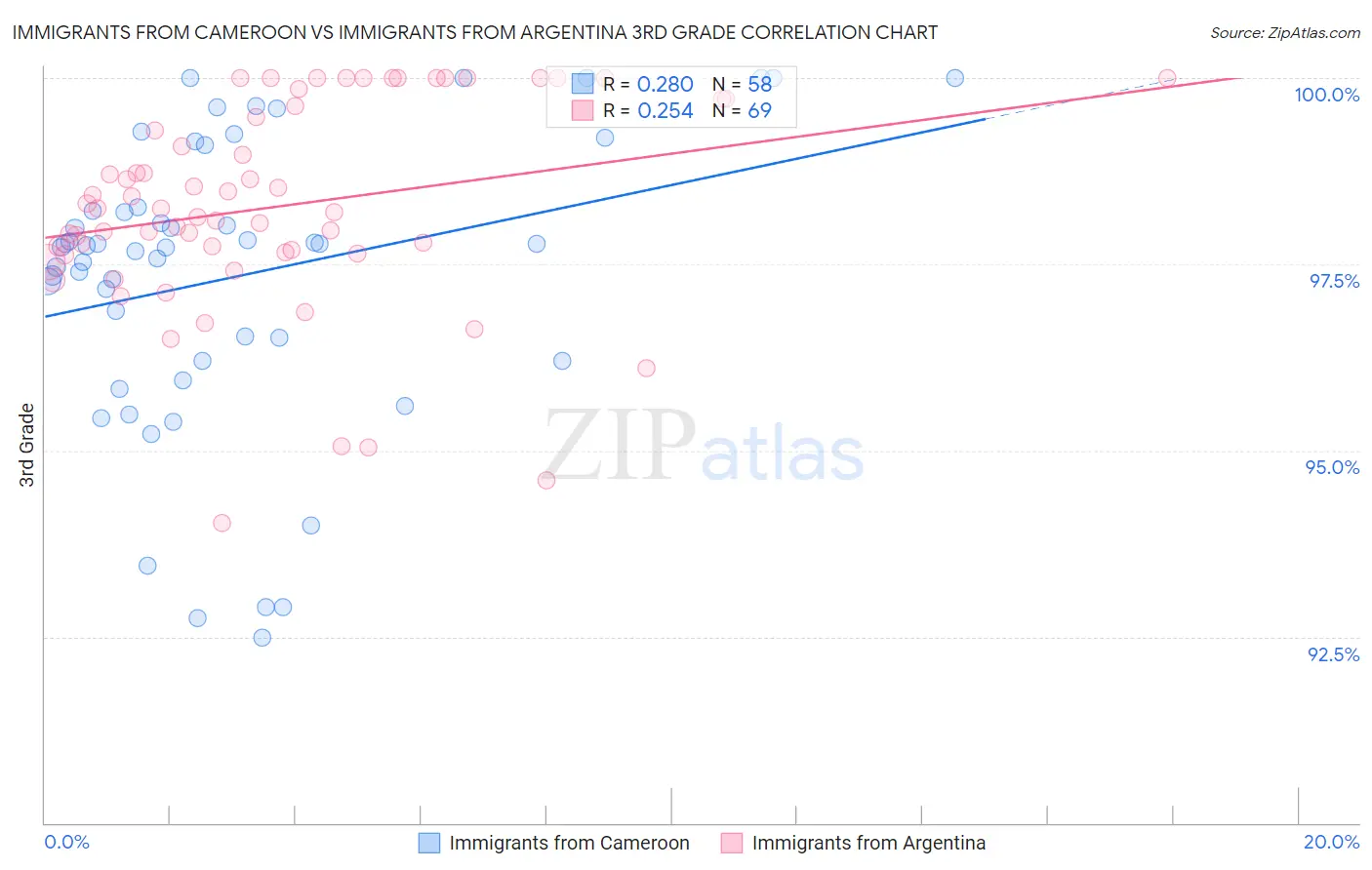 Immigrants from Cameroon vs Immigrants from Argentina 3rd Grade