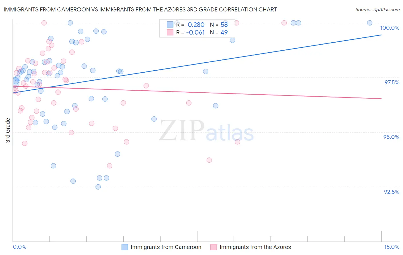 Immigrants from Cameroon vs Immigrants from the Azores 3rd Grade