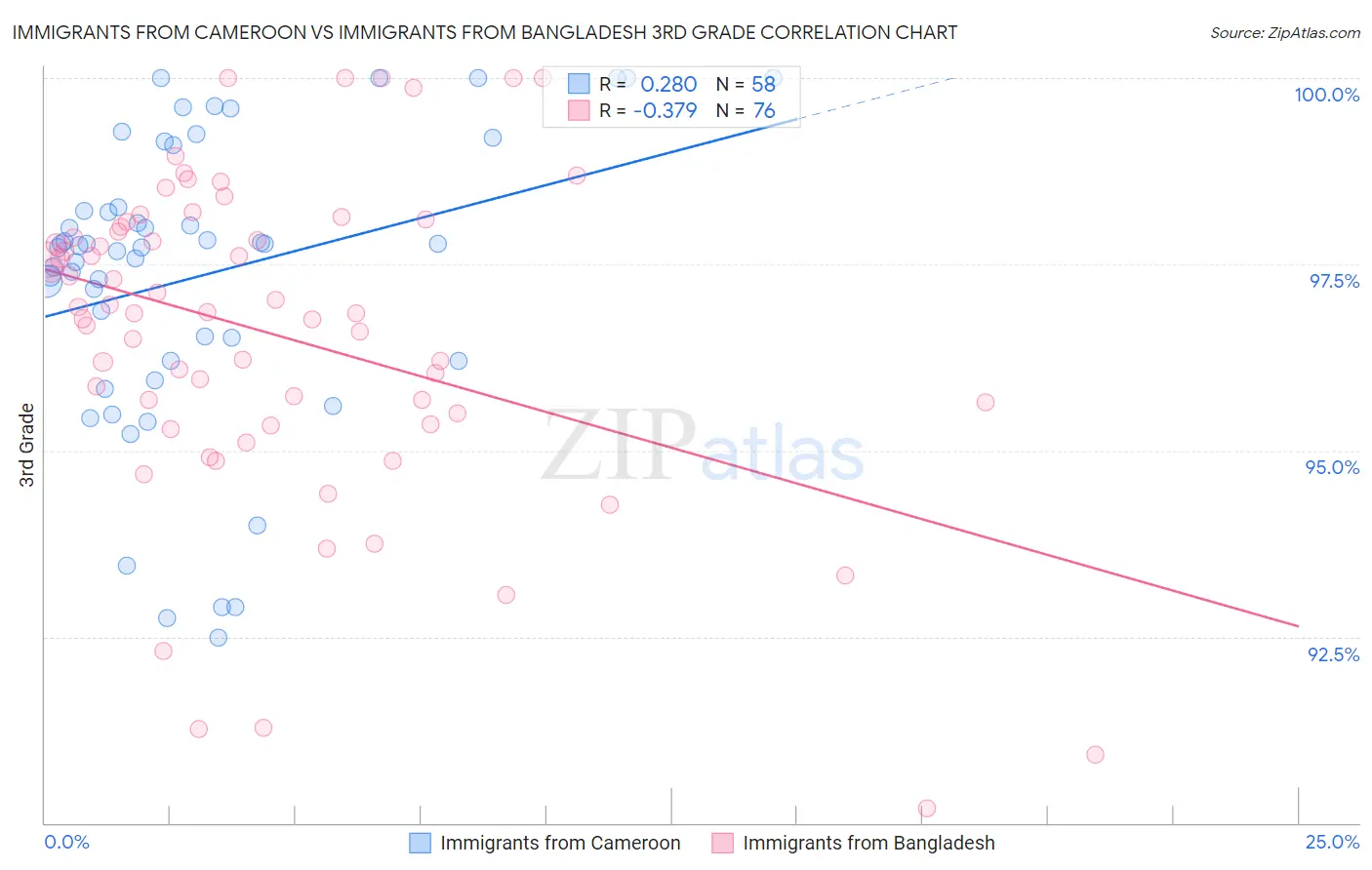 Immigrants from Cameroon vs Immigrants from Bangladesh 3rd Grade