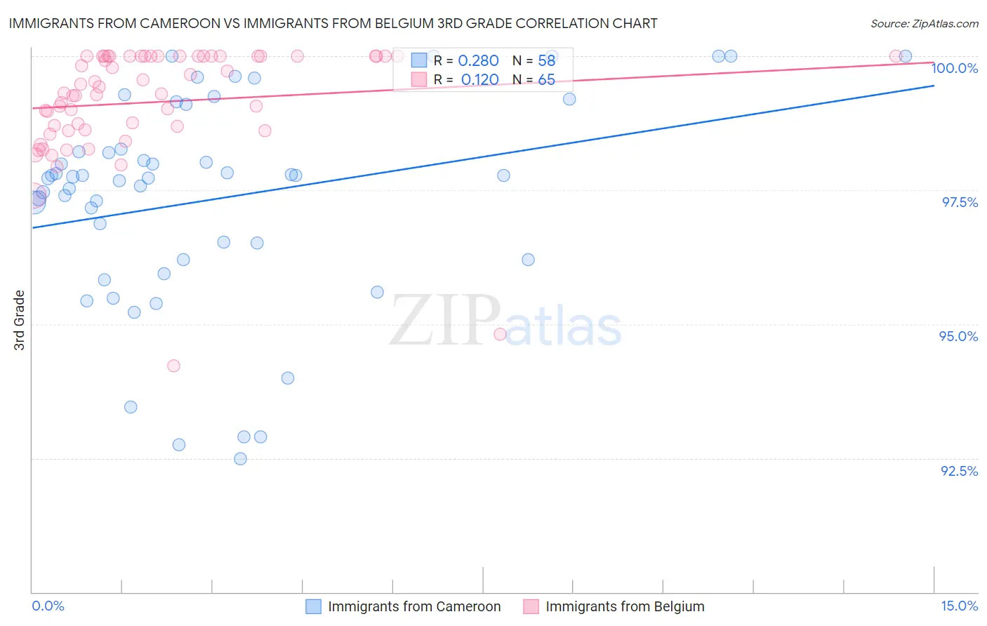 Immigrants from Cameroon vs Immigrants from Belgium 3rd Grade