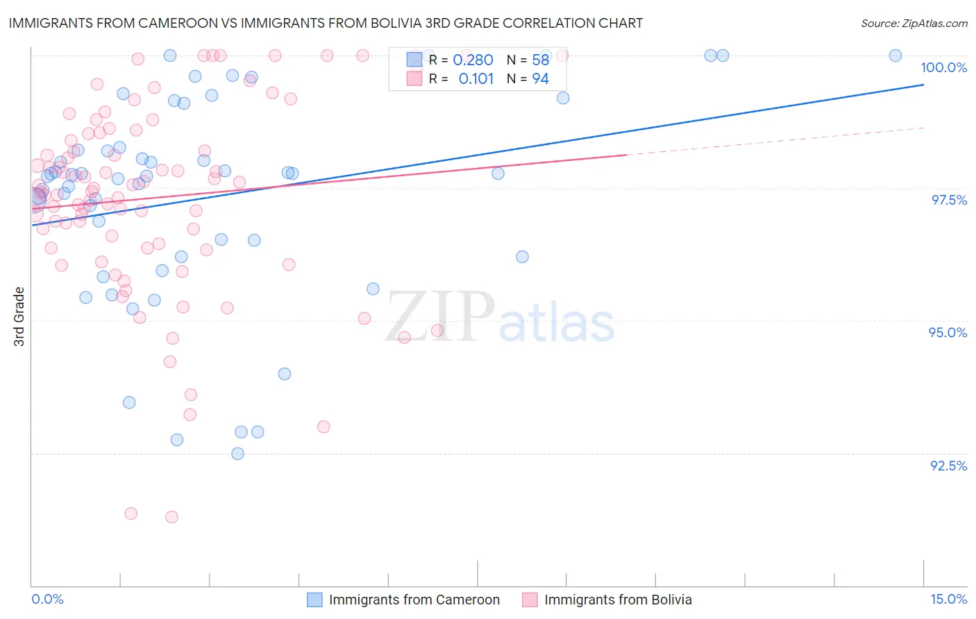 Immigrants from Cameroon vs Immigrants from Bolivia 3rd Grade