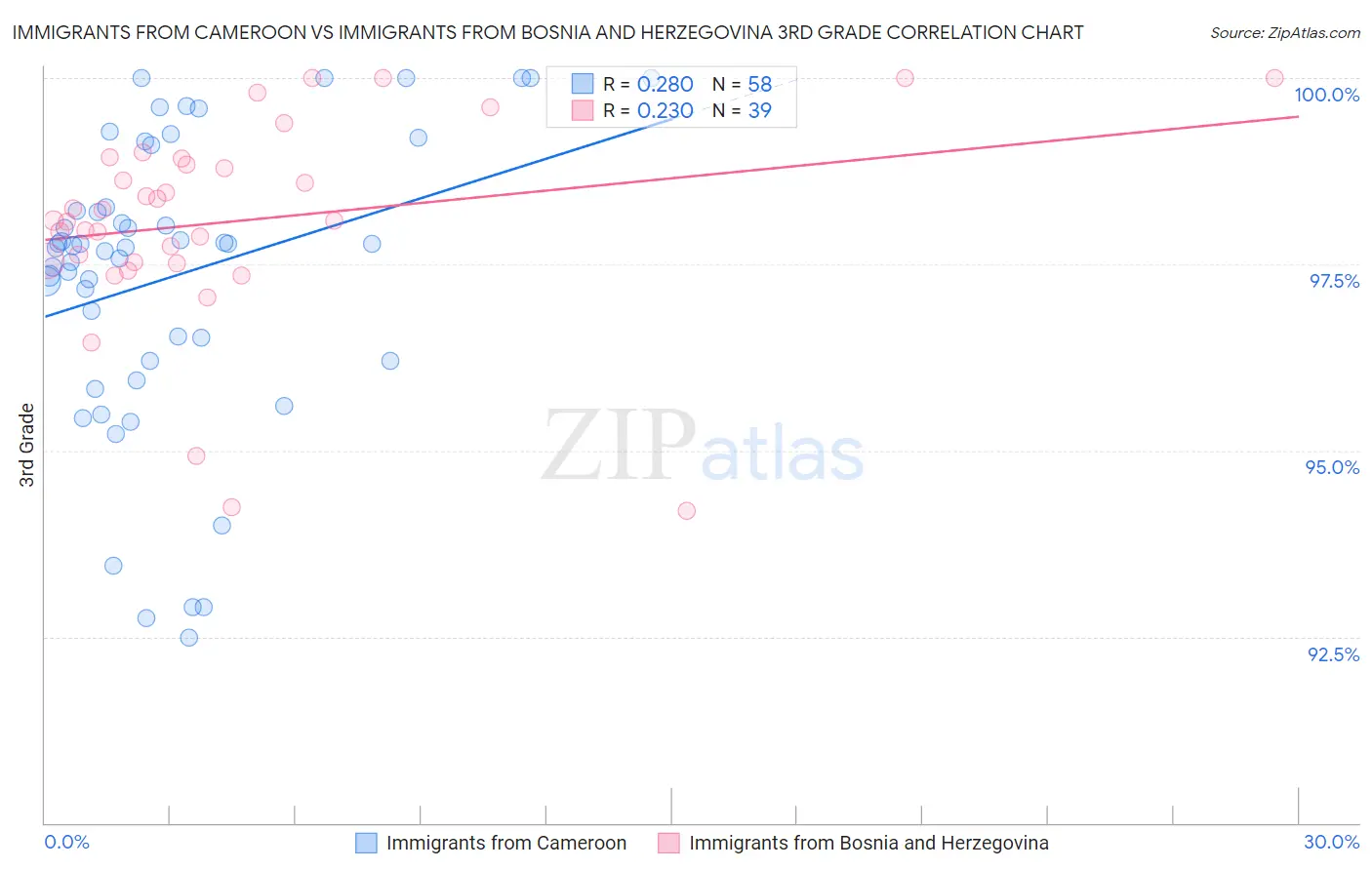 Immigrants from Cameroon vs Immigrants from Bosnia and Herzegovina 3rd Grade