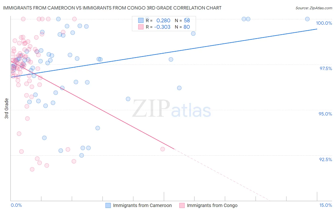 Immigrants from Cameroon vs Immigrants from Congo 3rd Grade