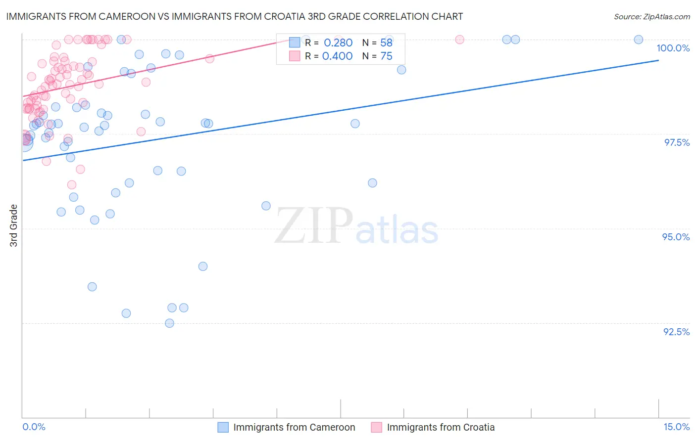Immigrants from Cameroon vs Immigrants from Croatia 3rd Grade
