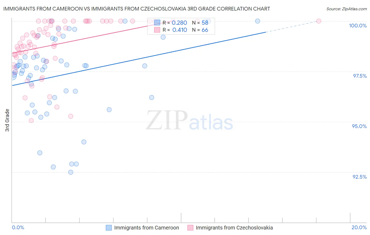 Immigrants from Cameroon vs Immigrants from Czechoslovakia 3rd Grade