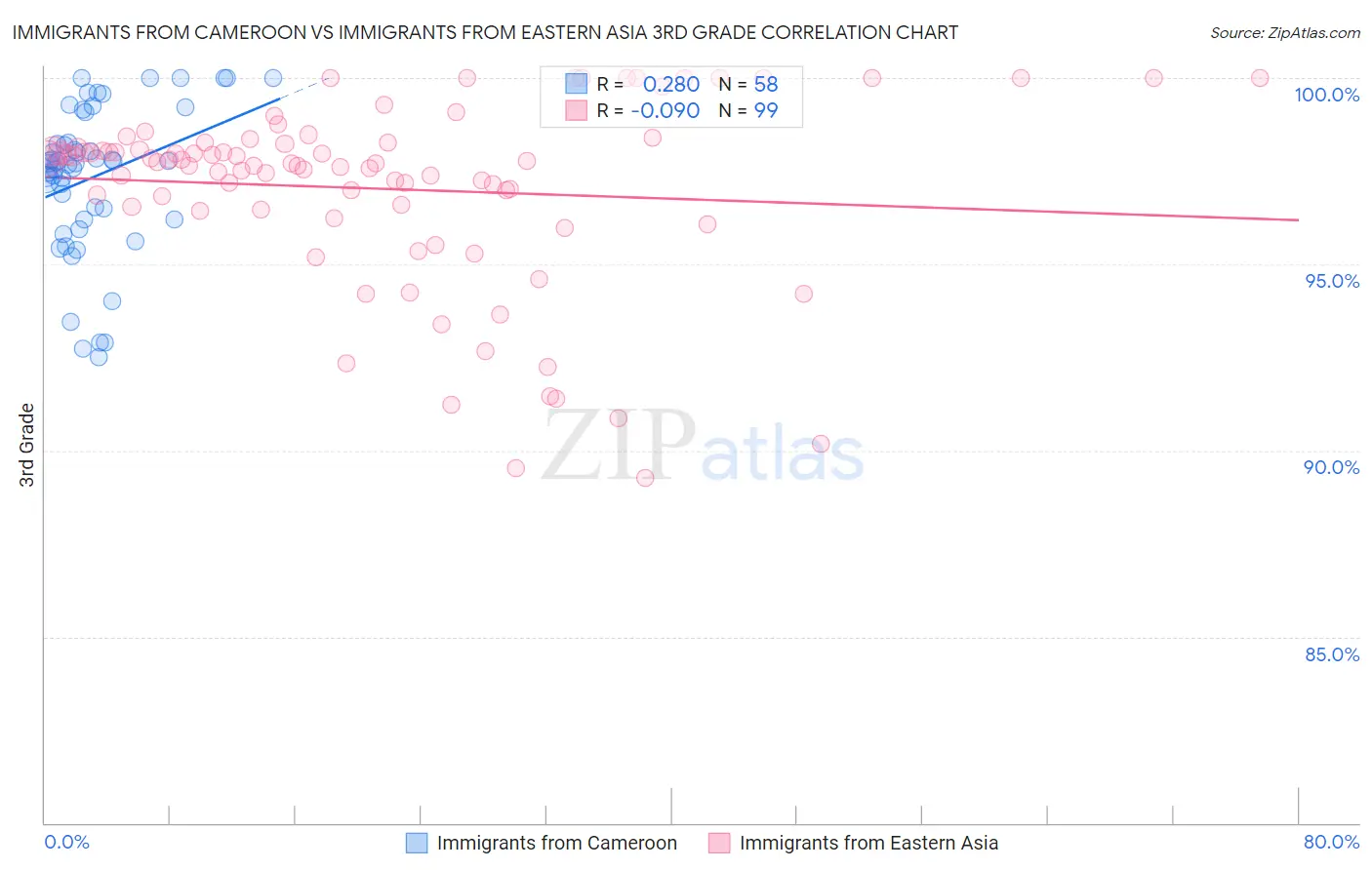 Immigrants from Cameroon vs Immigrants from Eastern Asia 3rd Grade
