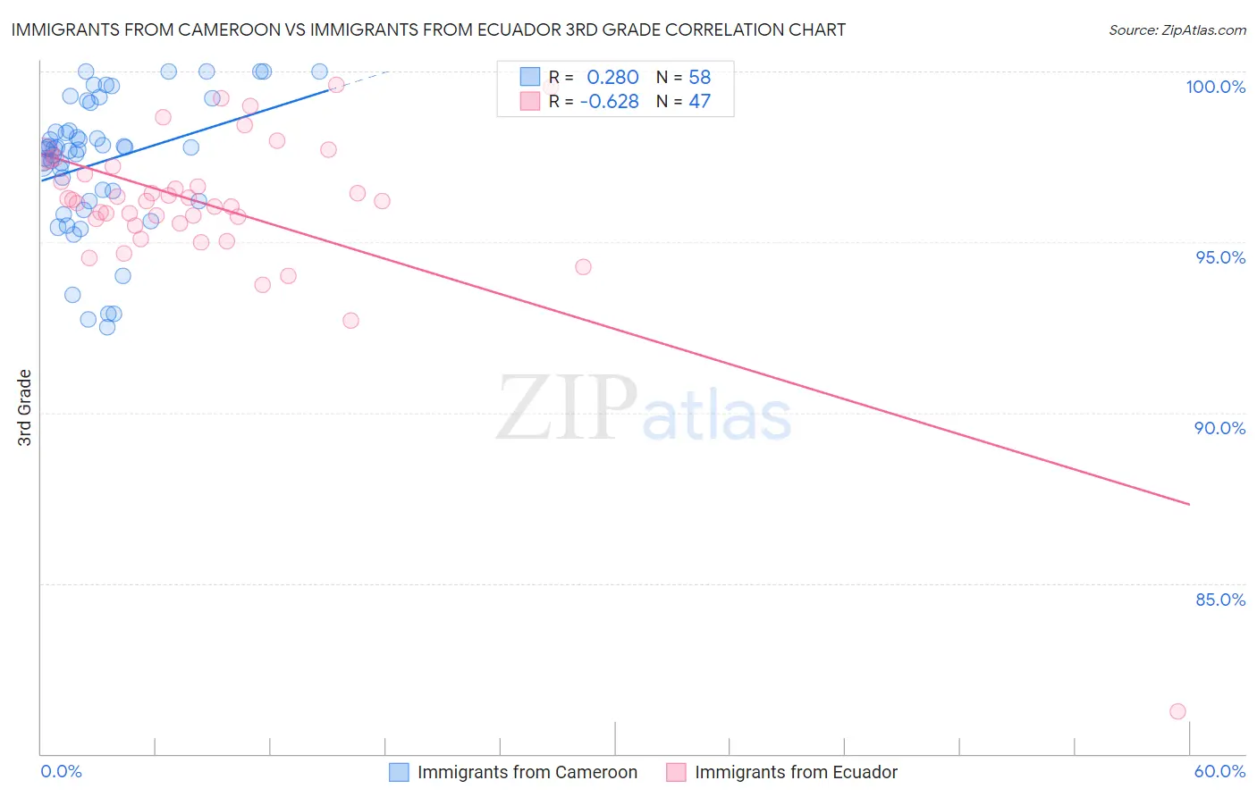 Immigrants from Cameroon vs Immigrants from Ecuador 3rd Grade