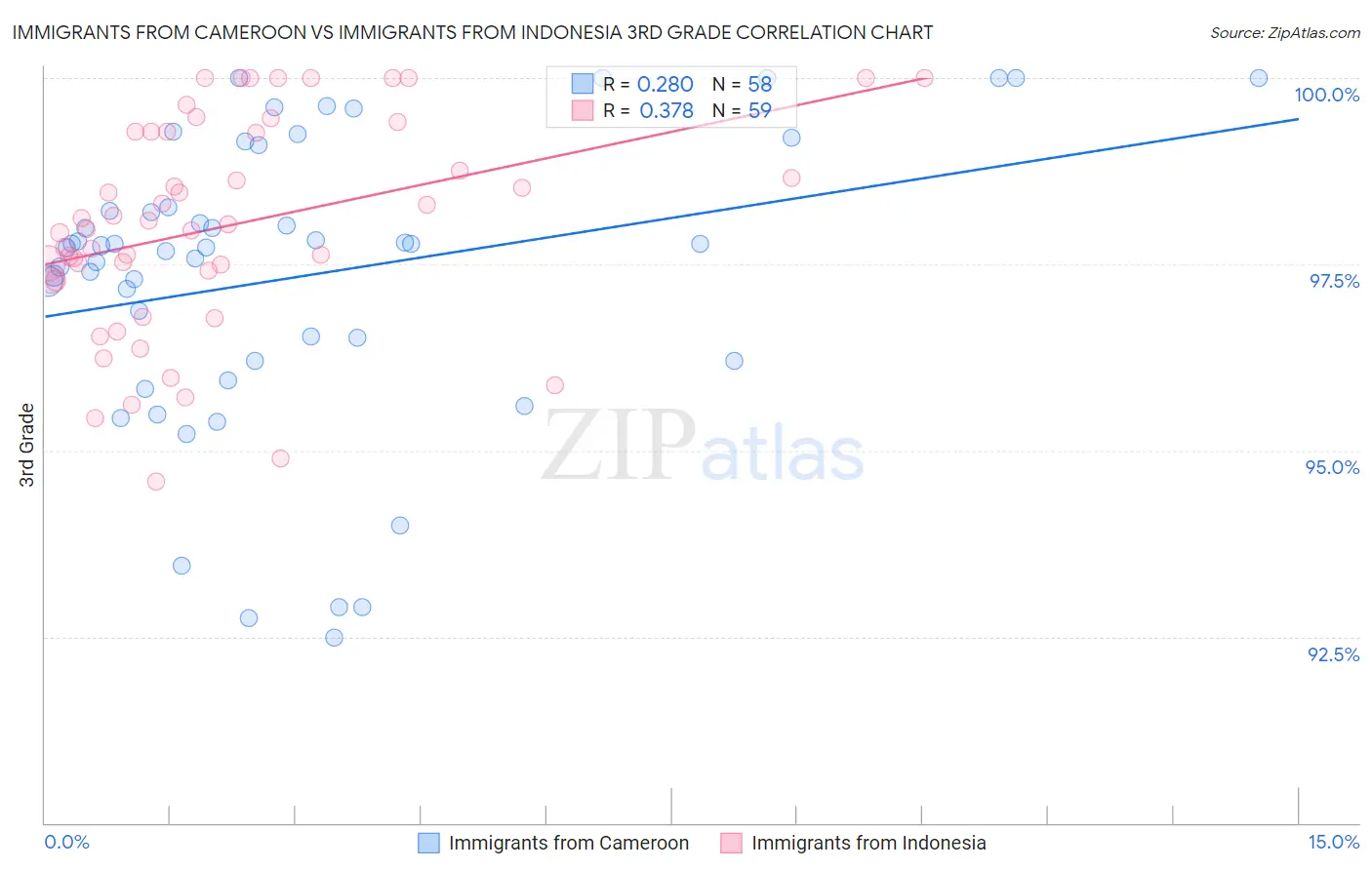 Immigrants from Cameroon vs Immigrants from Indonesia 3rd Grade