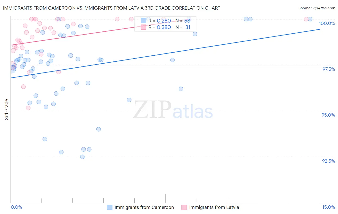 Immigrants from Cameroon vs Immigrants from Latvia 3rd Grade