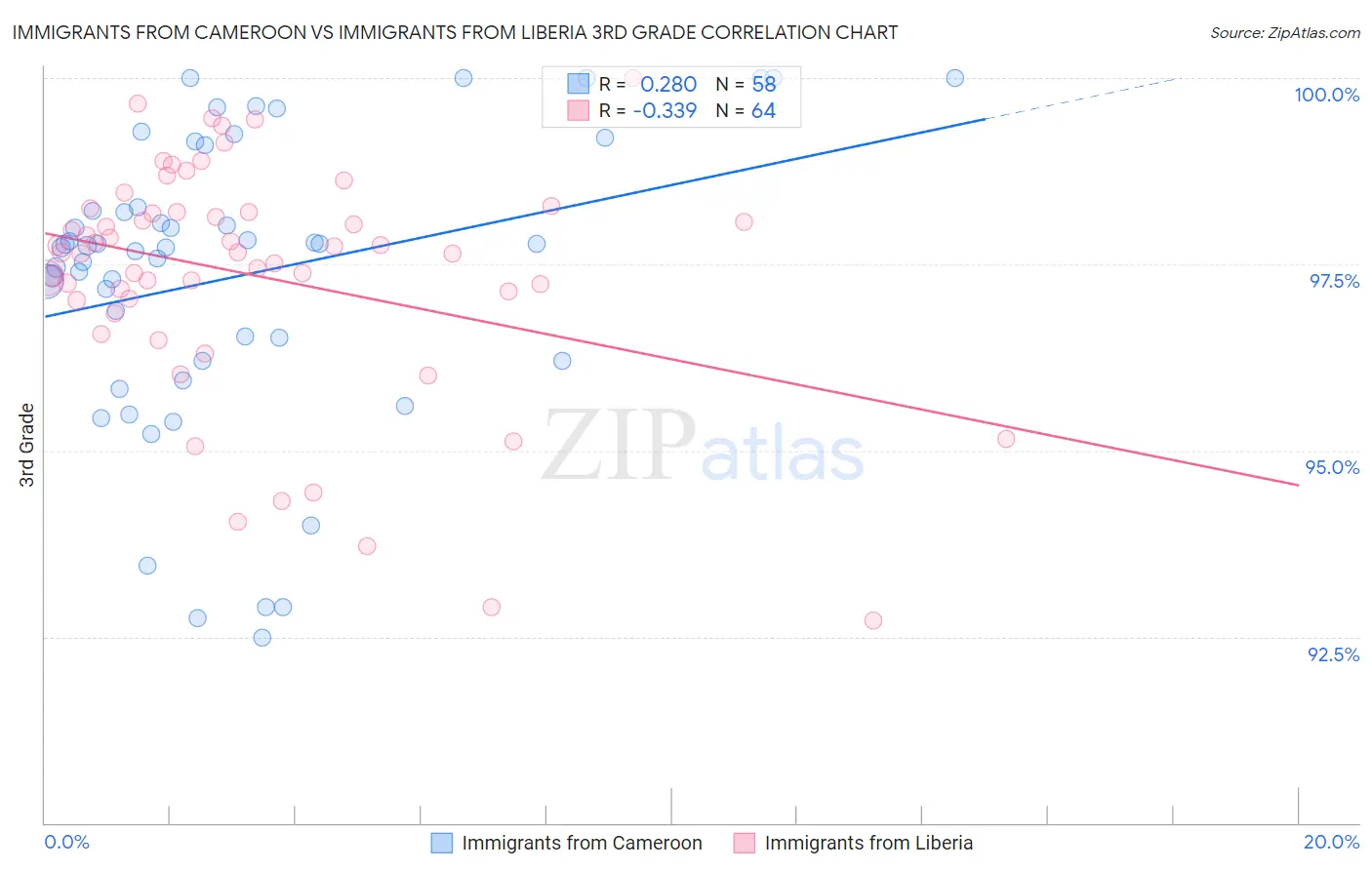 Immigrants from Cameroon vs Immigrants from Liberia 3rd Grade