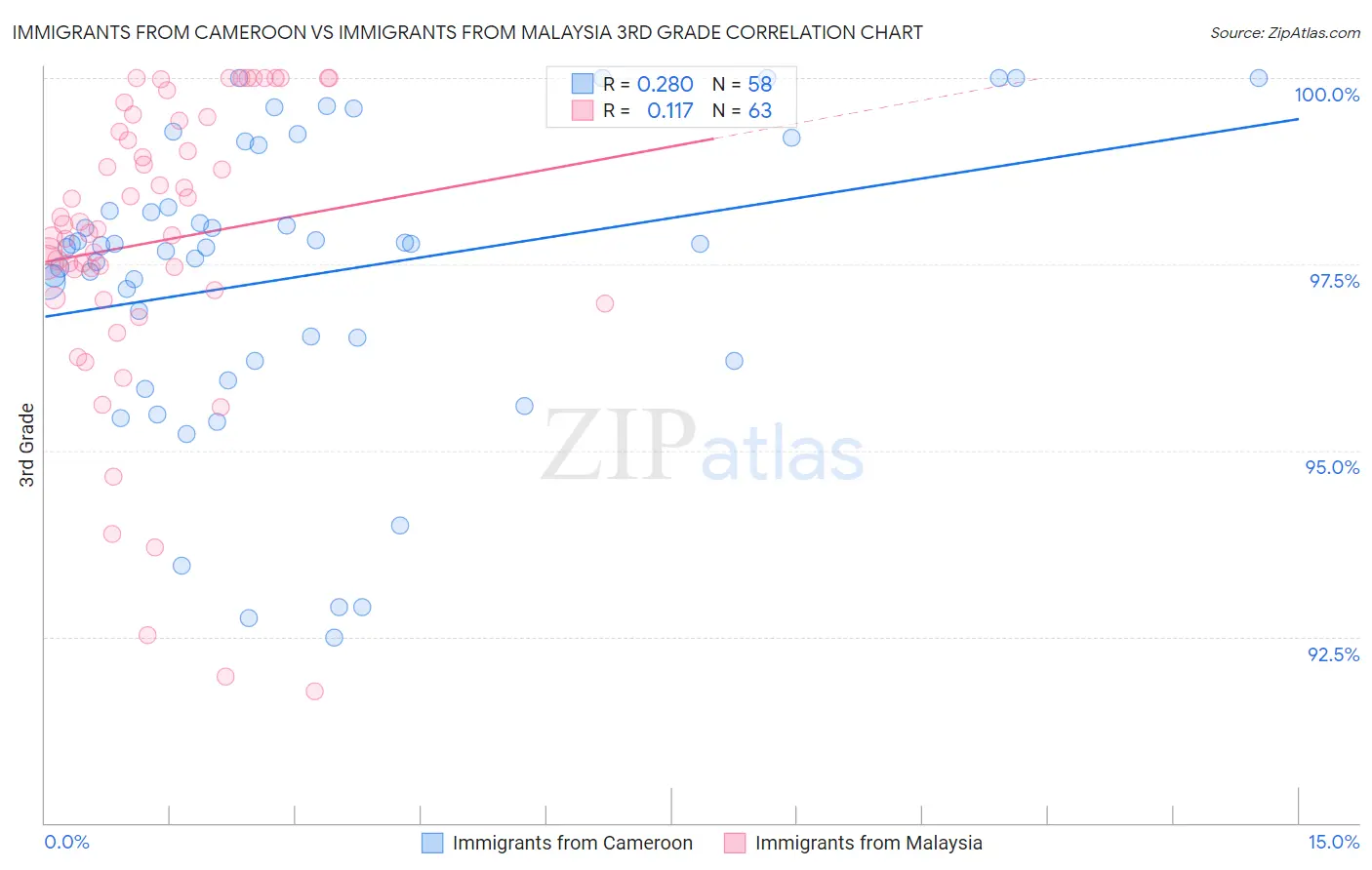 Immigrants from Cameroon vs Immigrants from Malaysia 3rd Grade
