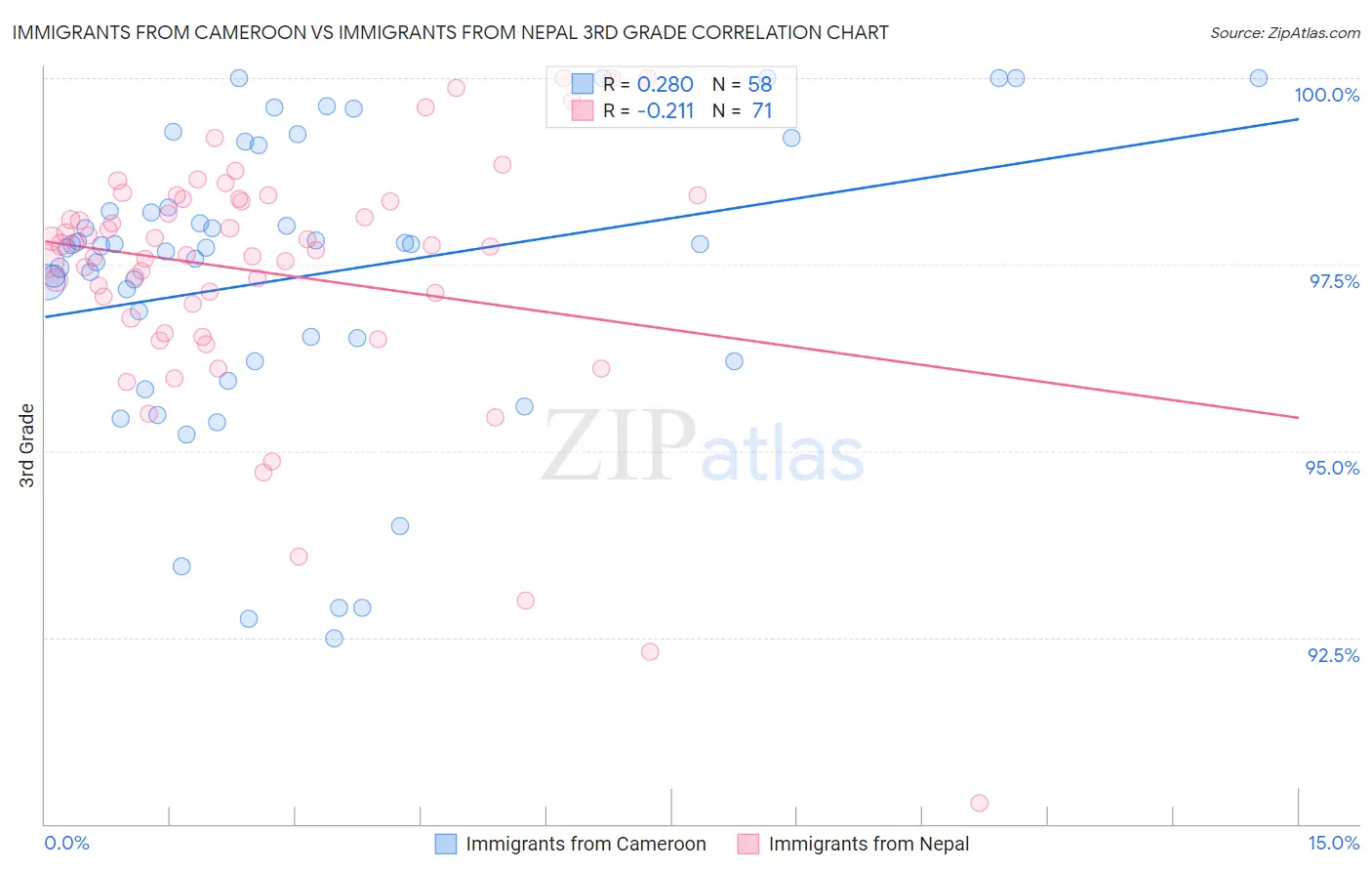 Immigrants from Cameroon vs Immigrants from Nepal 3rd Grade