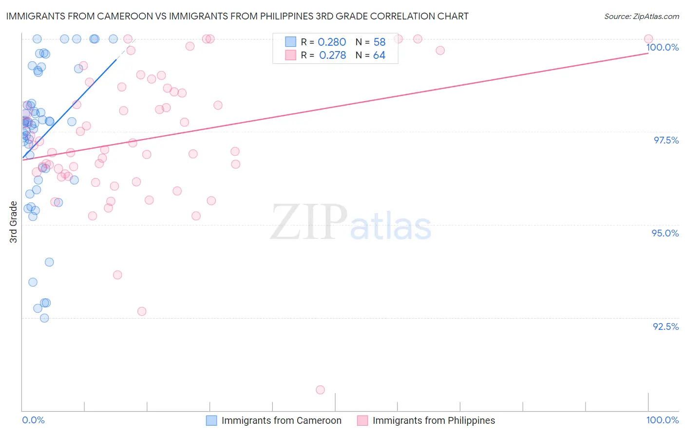 Immigrants from Cameroon vs Immigrants from Philippines 3rd Grade