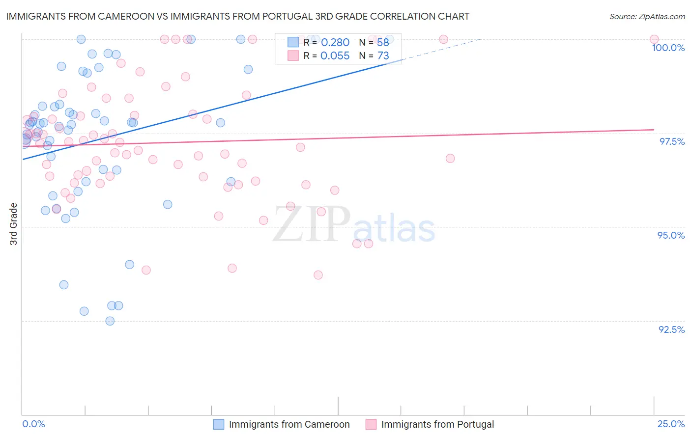 Immigrants from Cameroon vs Immigrants from Portugal 3rd Grade