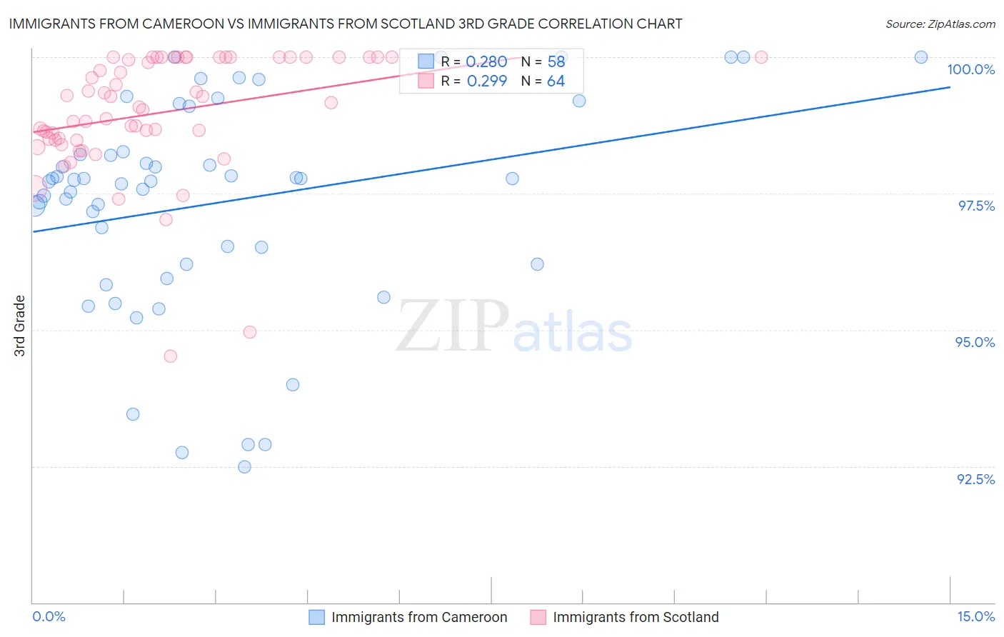 Immigrants from Cameroon vs Immigrants from Scotland 3rd Grade