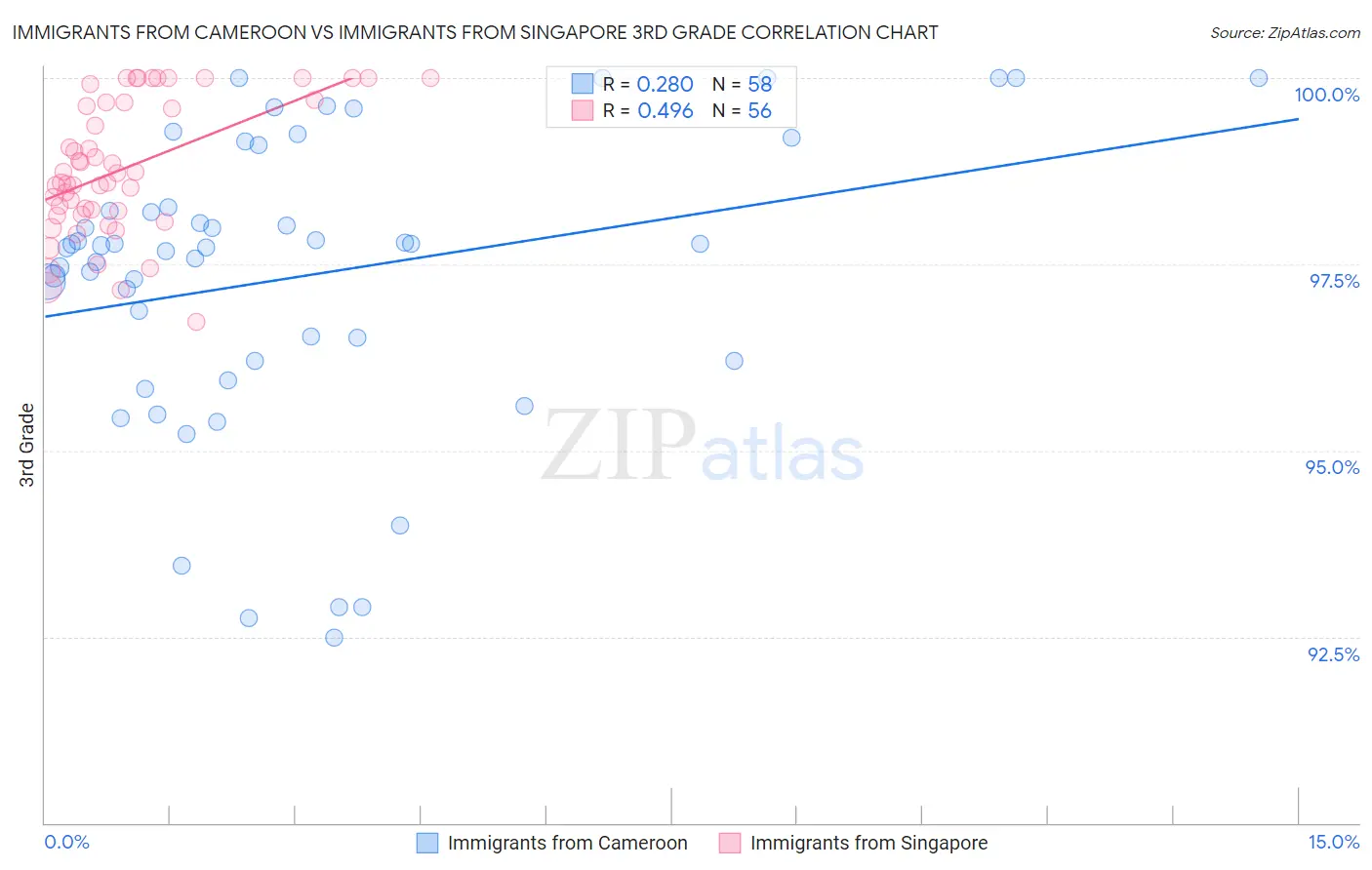 Immigrants from Cameroon vs Immigrants from Singapore 3rd Grade