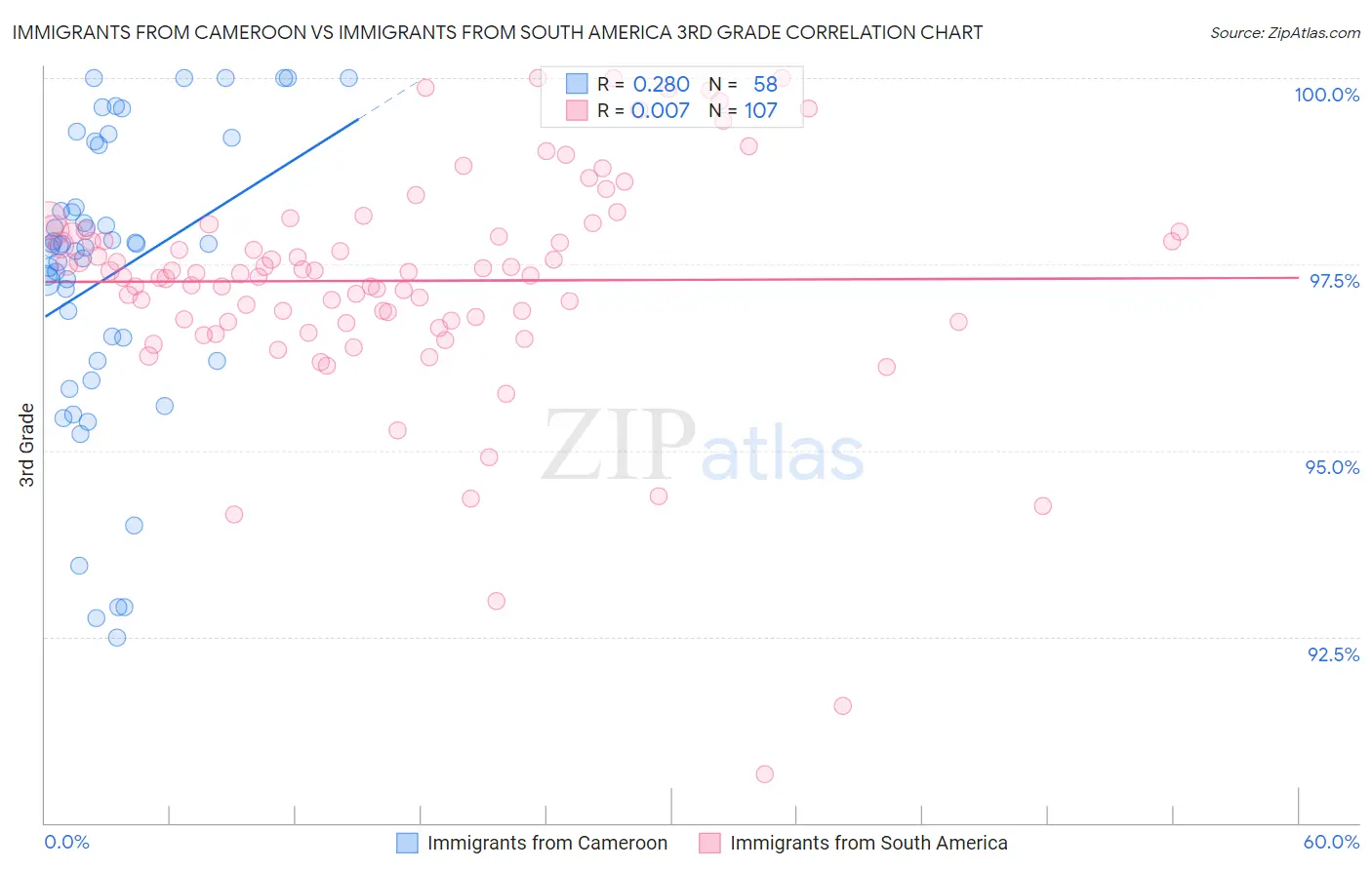 Immigrants from Cameroon vs Immigrants from South America 3rd Grade