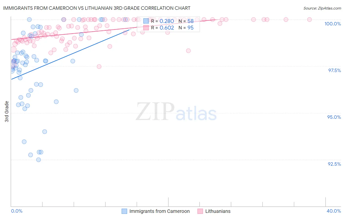 Immigrants from Cameroon vs Lithuanian 3rd Grade