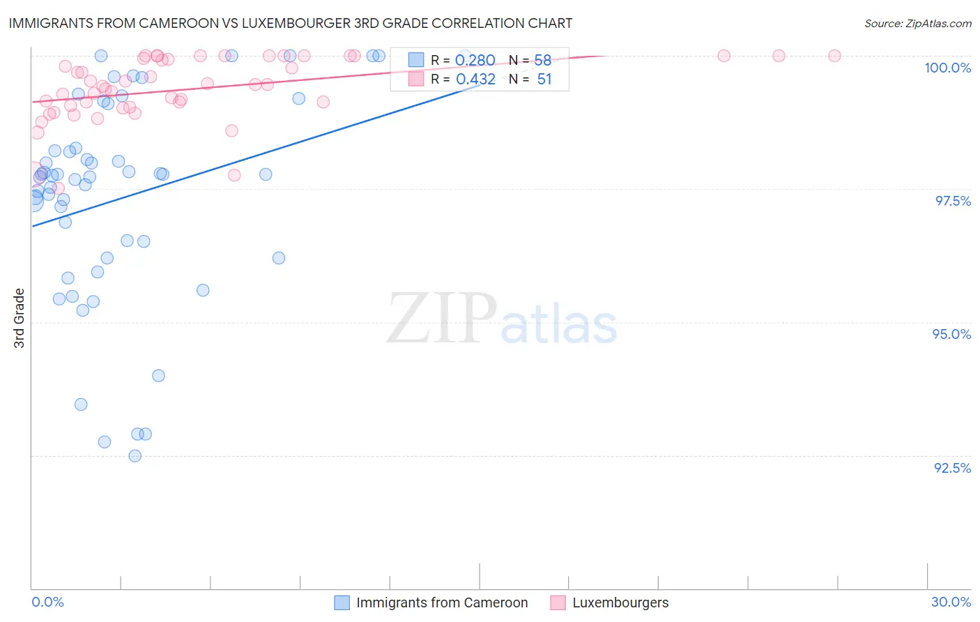 Immigrants from Cameroon vs Luxembourger 3rd Grade