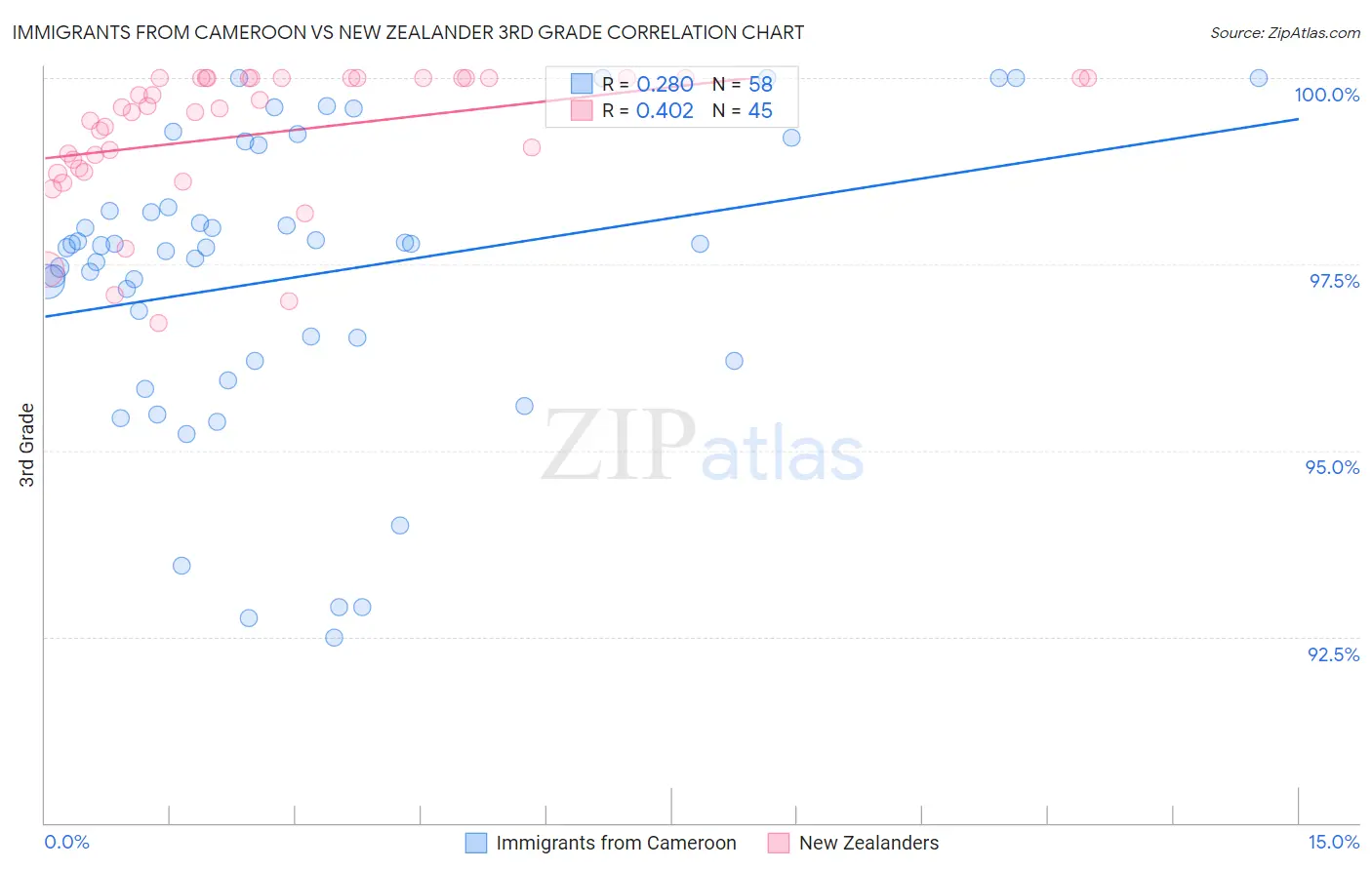Immigrants from Cameroon vs New Zealander 3rd Grade