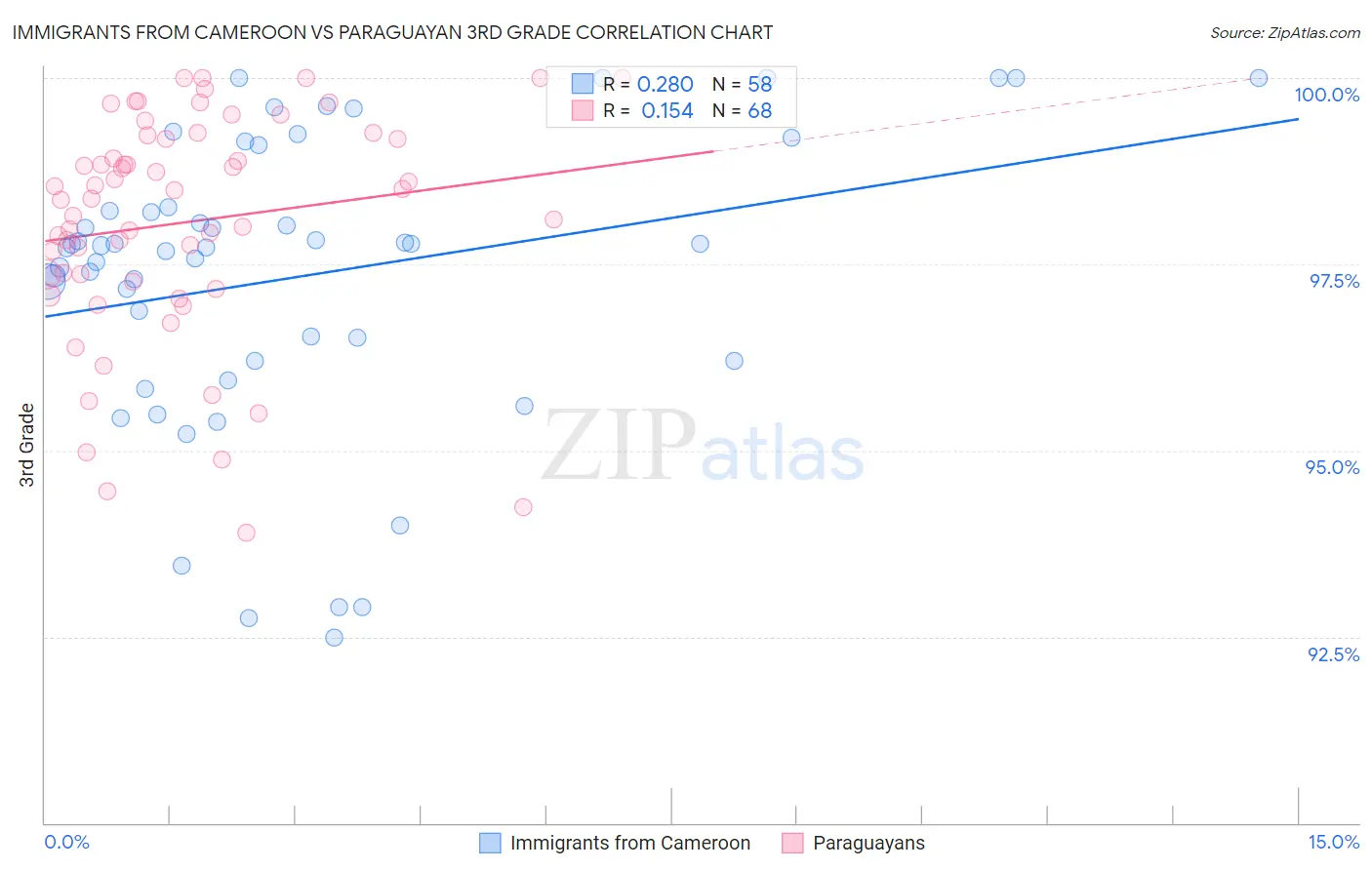 Immigrants from Cameroon vs Paraguayan 3rd Grade