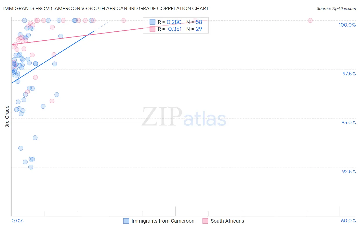 Immigrants from Cameroon vs South African 3rd Grade
