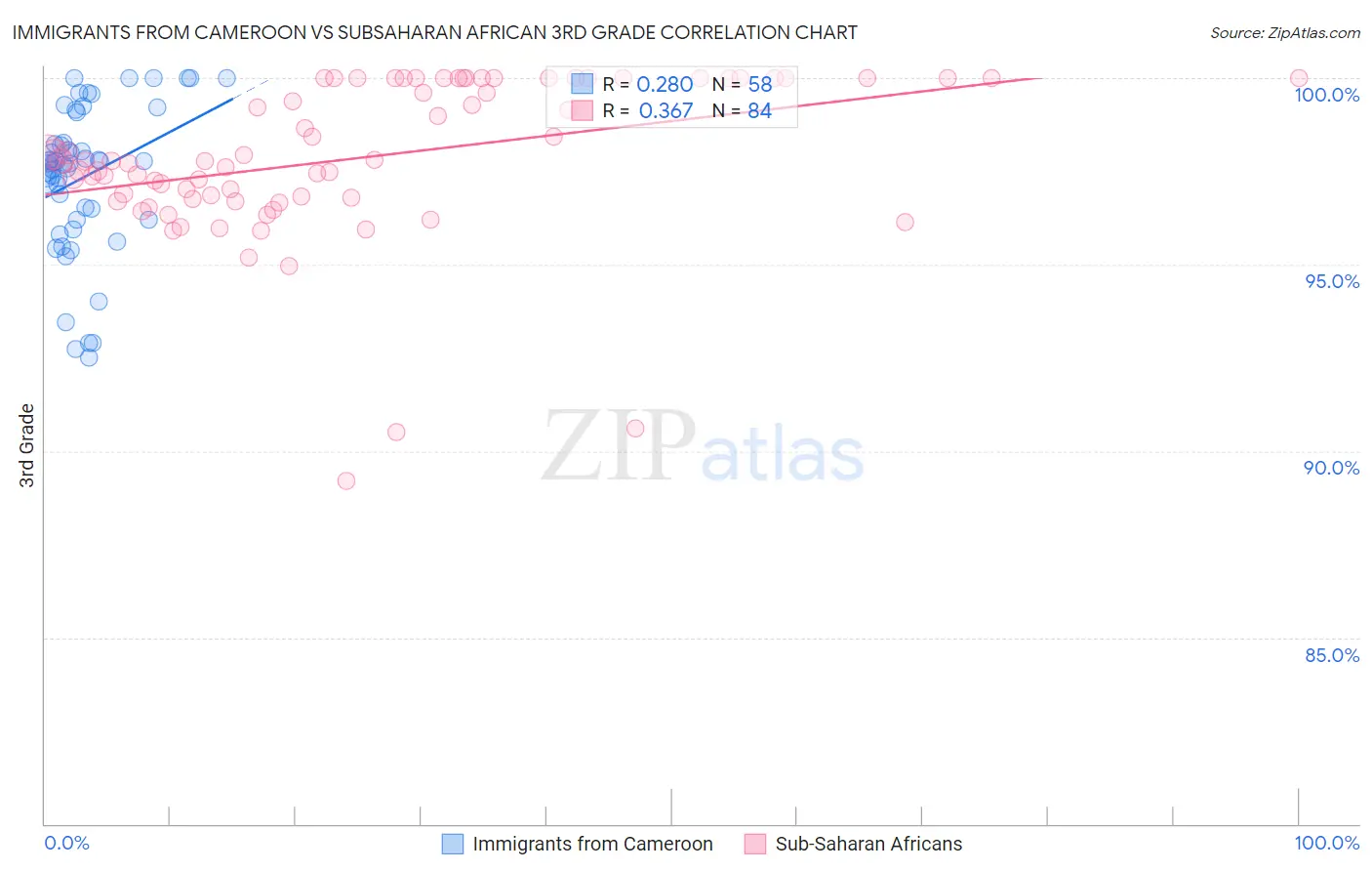 Immigrants from Cameroon vs Subsaharan African 3rd Grade