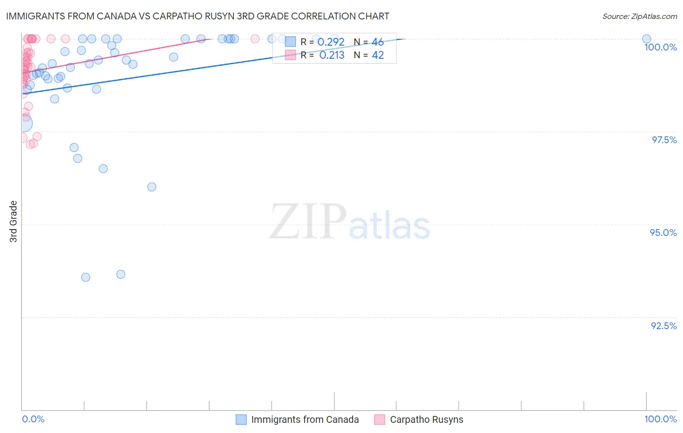 Immigrants from Canada vs Carpatho Rusyn 3rd Grade