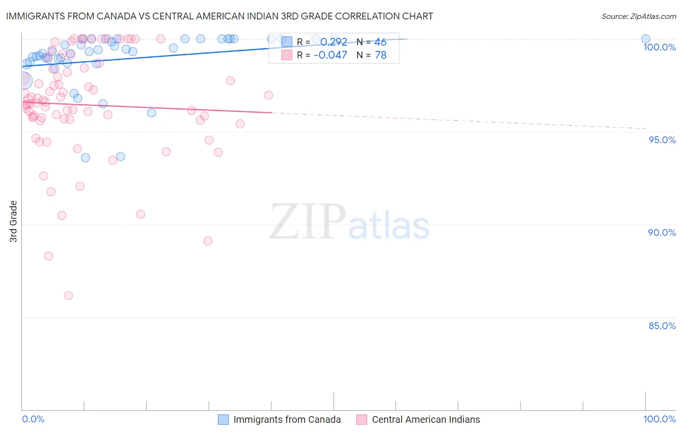 Immigrants from Canada vs Central American Indian 3rd Grade