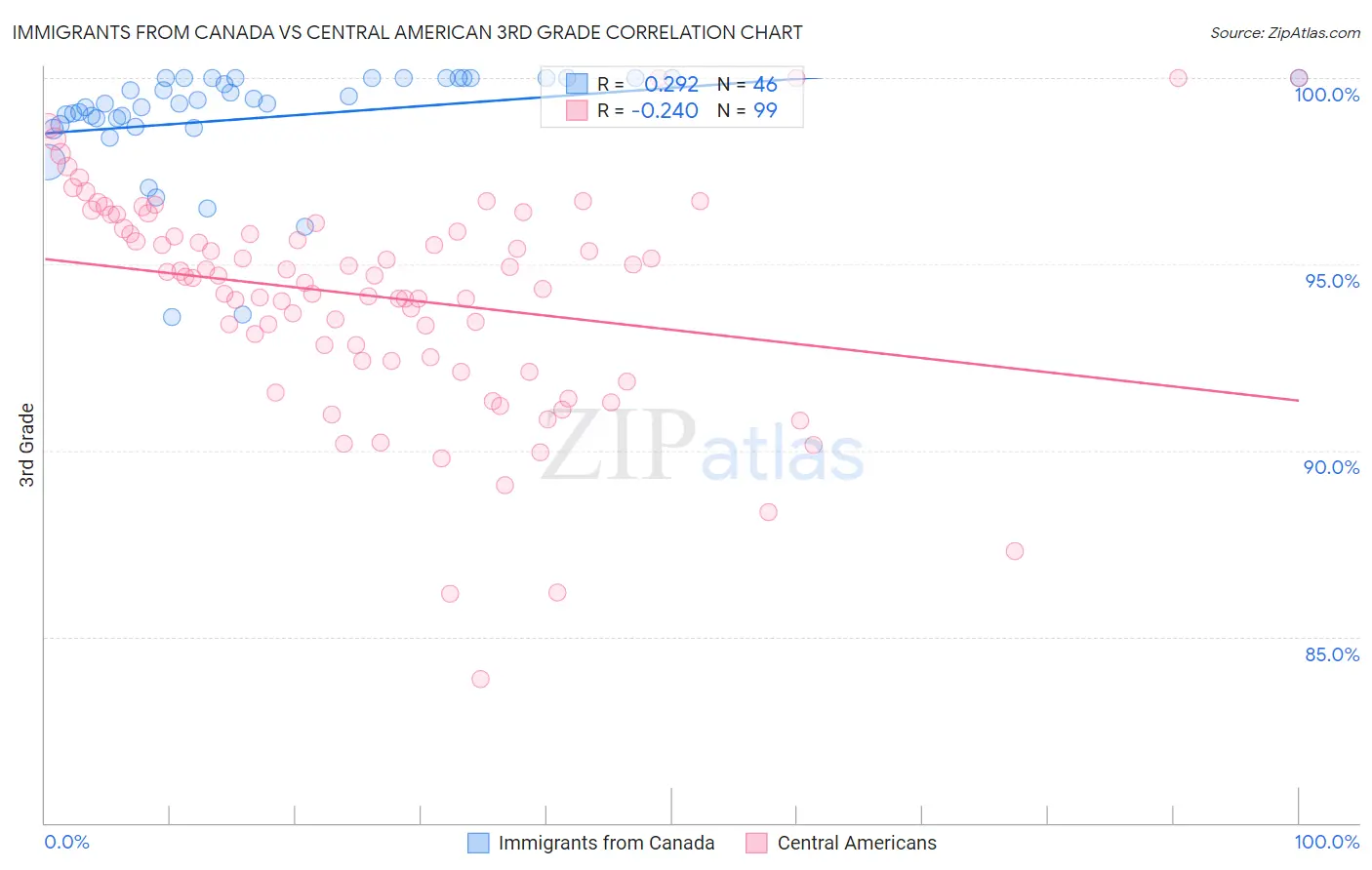 Immigrants from Canada vs Central American 3rd Grade