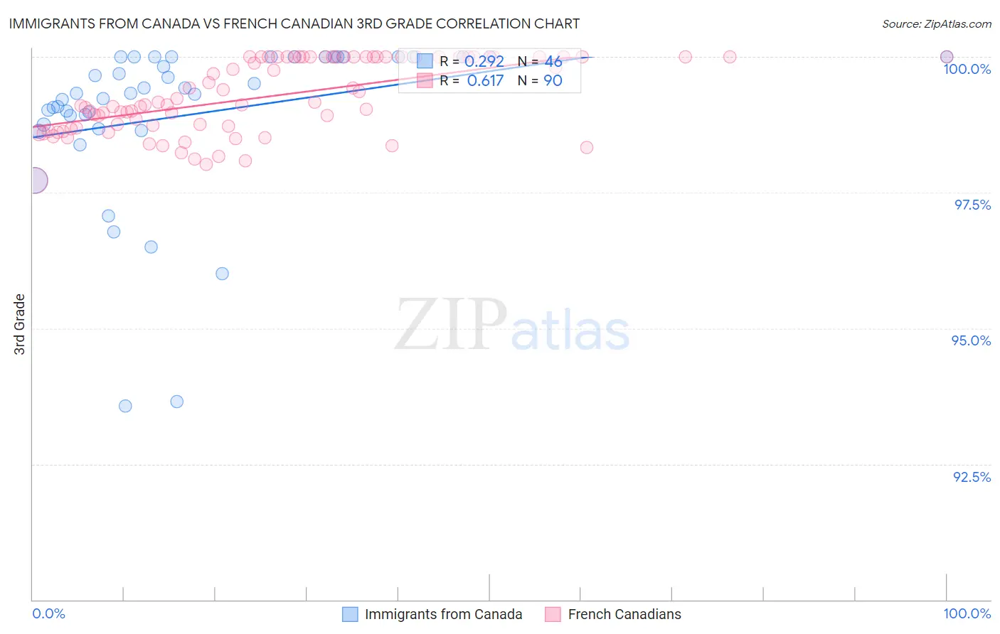 Immigrants from Canada vs French Canadian 3rd Grade